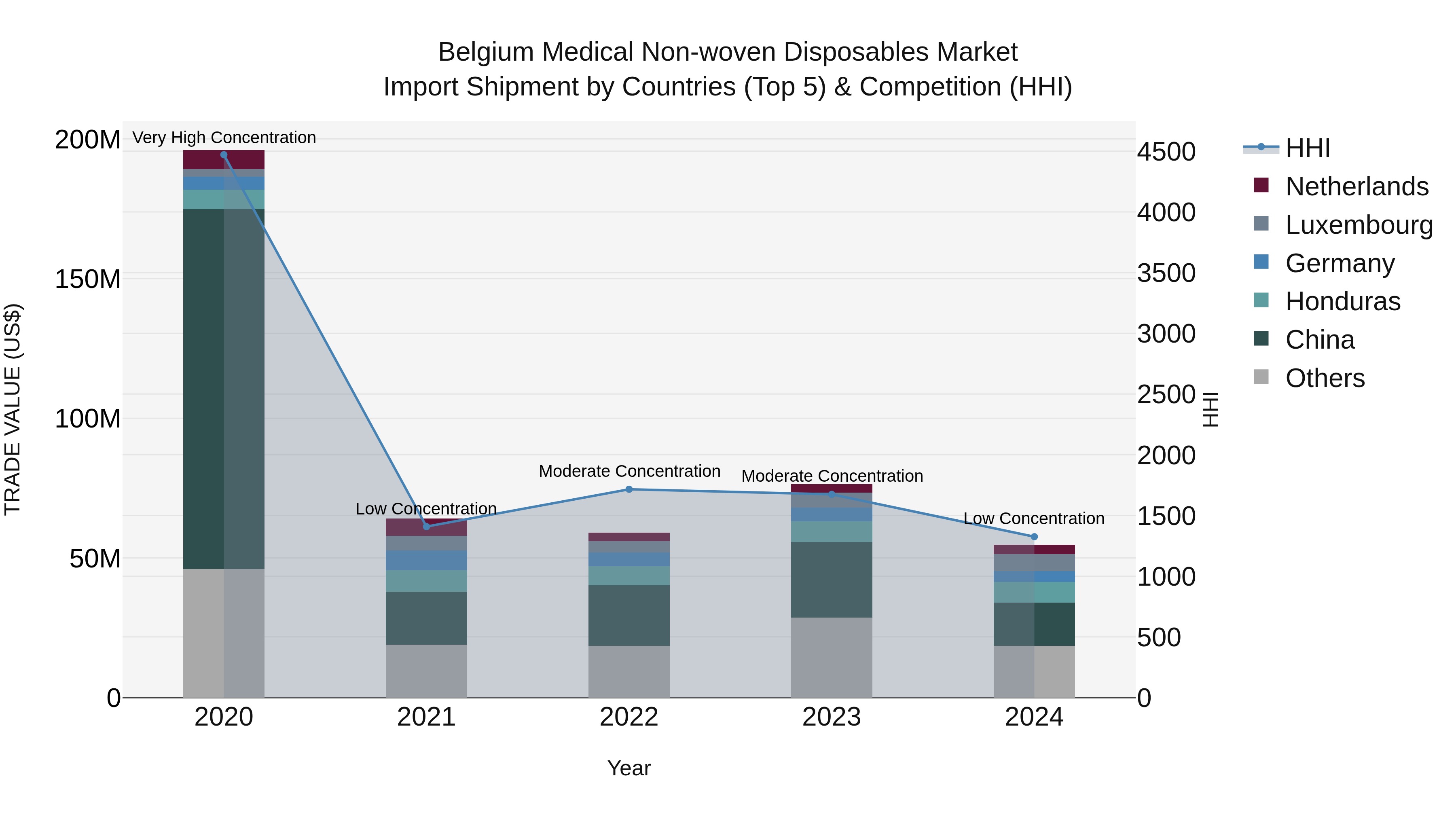 Belgium Medical Non-woven Disposables Market Top 5 Importing Countries and Market Competition (HHI) Analysis