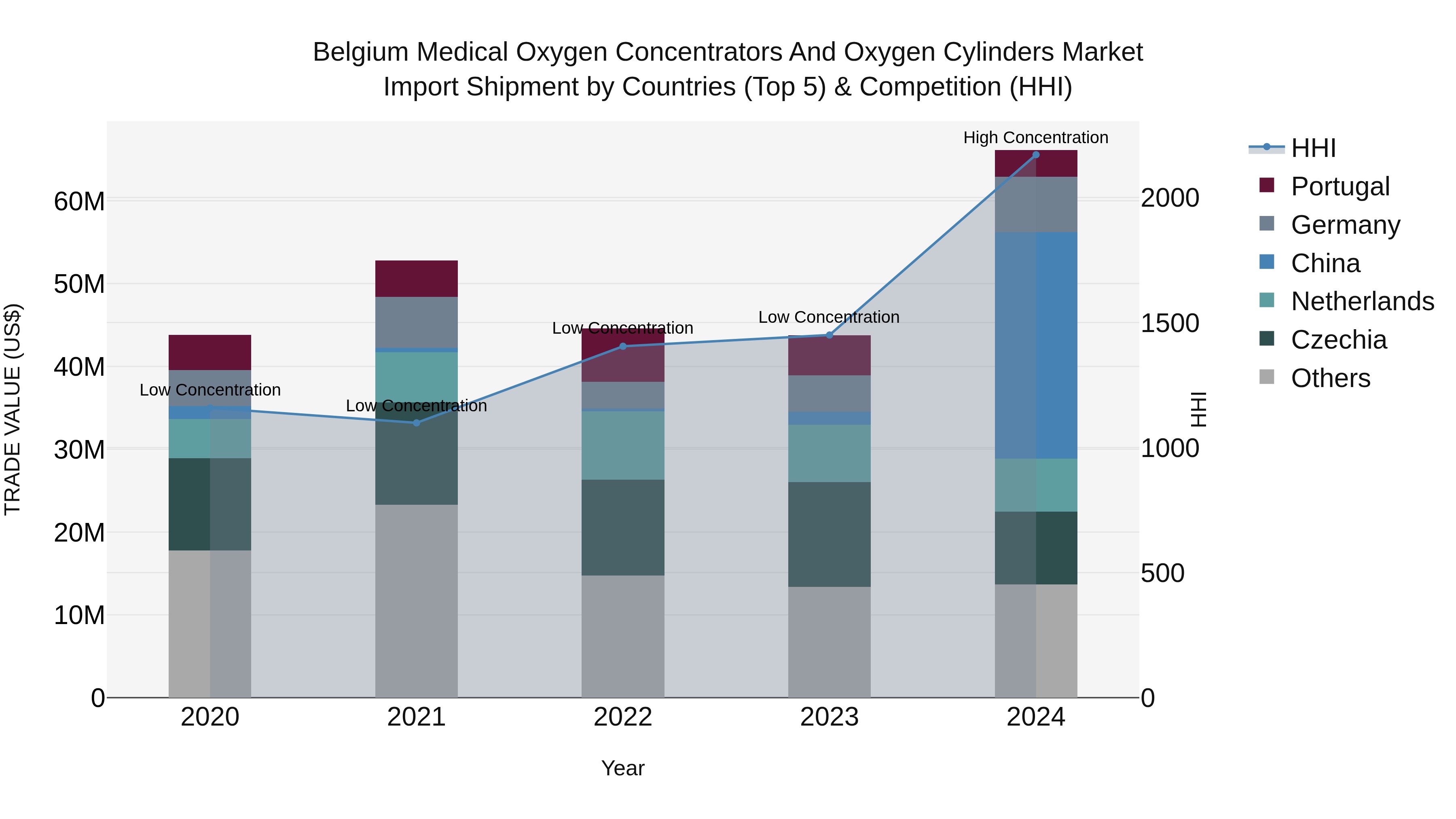 Belgium Medical Oxygen Concentrators and Oxygen Cylinders Market Top 5 Importing Countries and Market Competition (HHI) Analysis