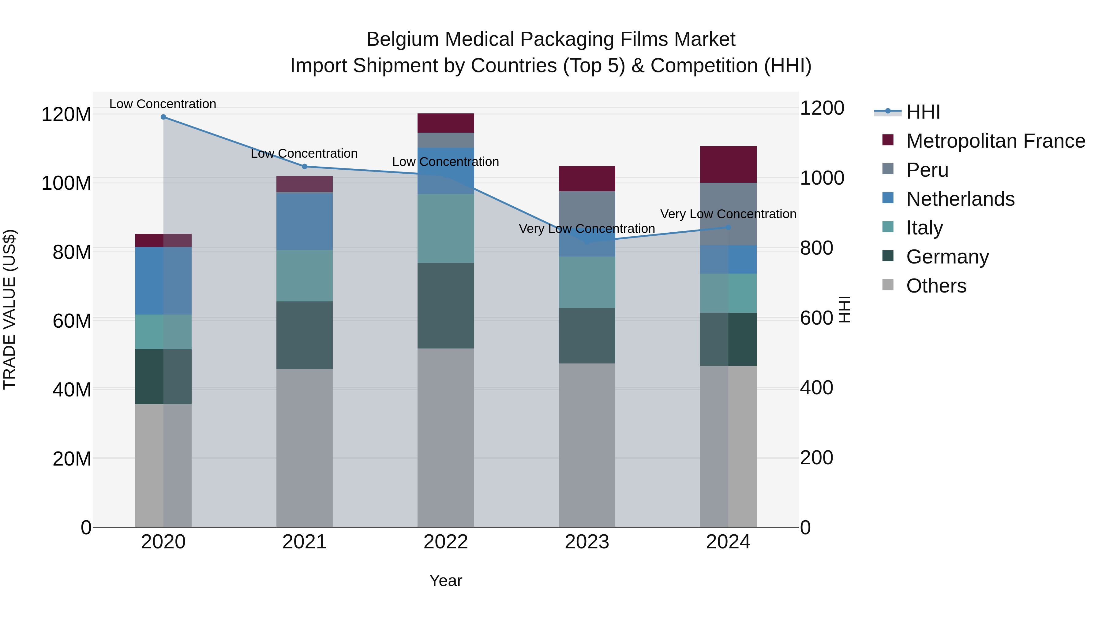 Belgium Medical Packaging Films Market Top 5 Importing Countries and Market Competition (HHI) Analysis