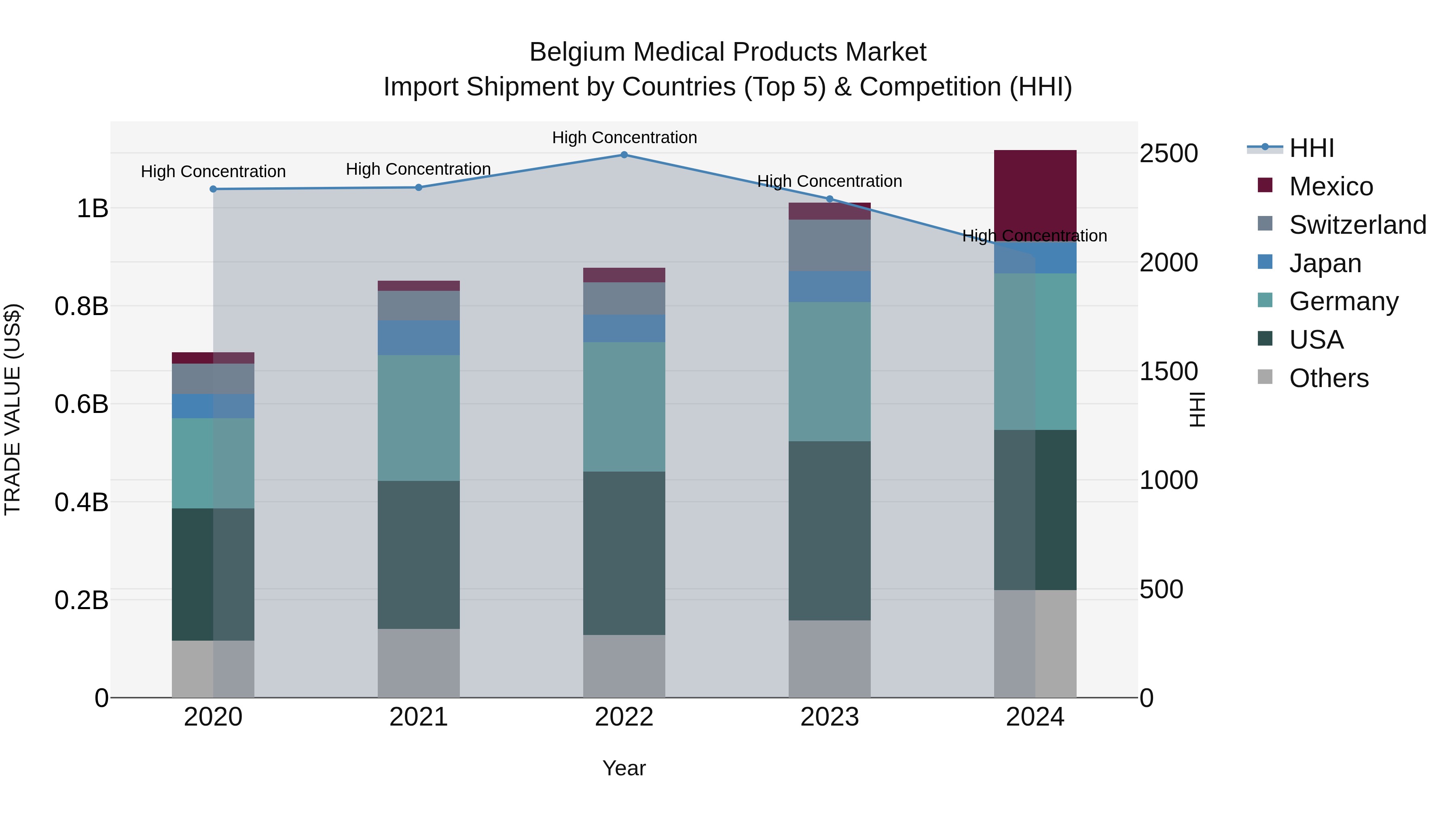 Belgium Medical Products Market Top 5 Importing Countries and Market Competition (HHI) Analysis