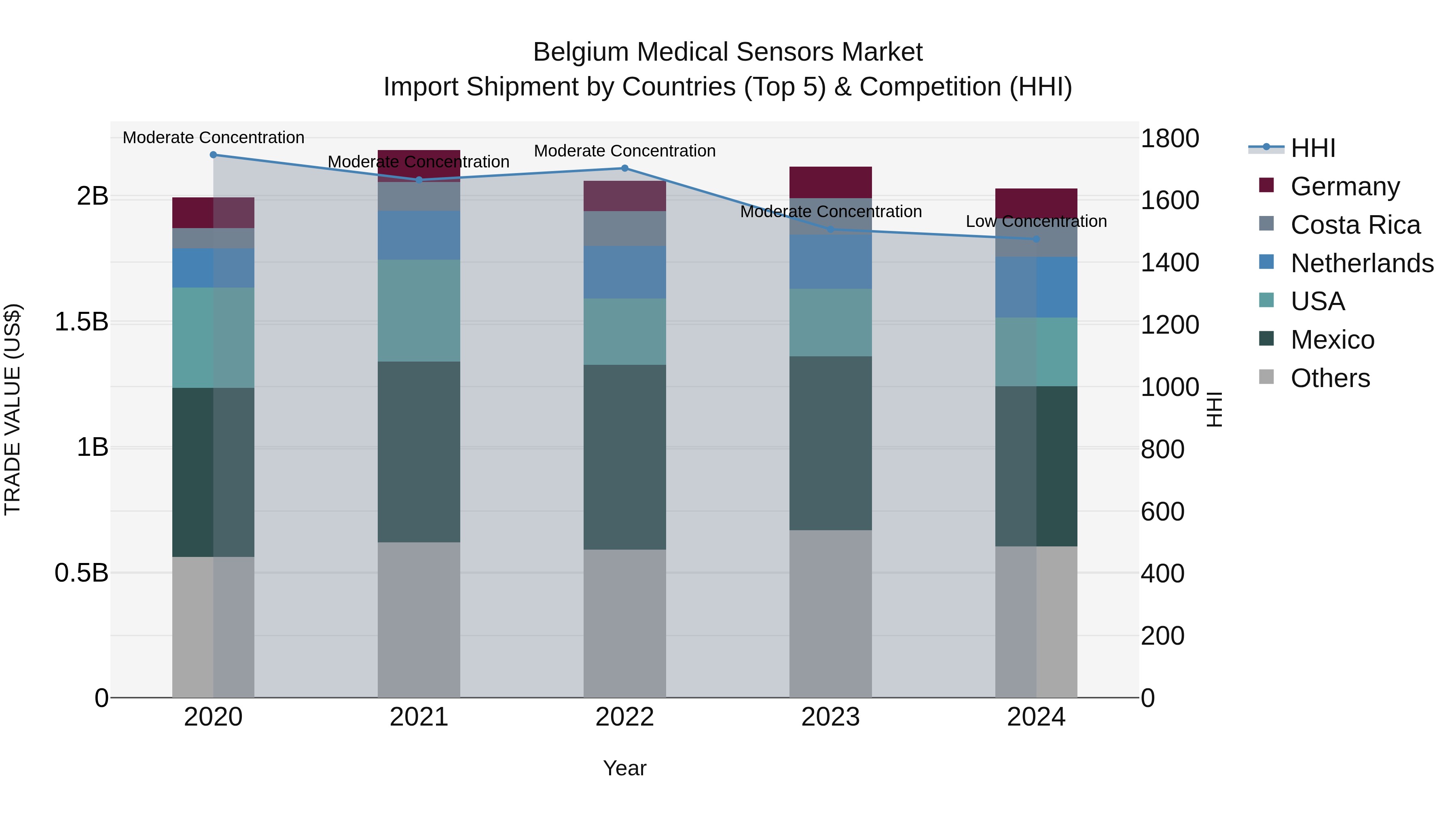Belgium Medical Sensors Market Top 5 Importing Countries and Market Competition (HHI) Analysis