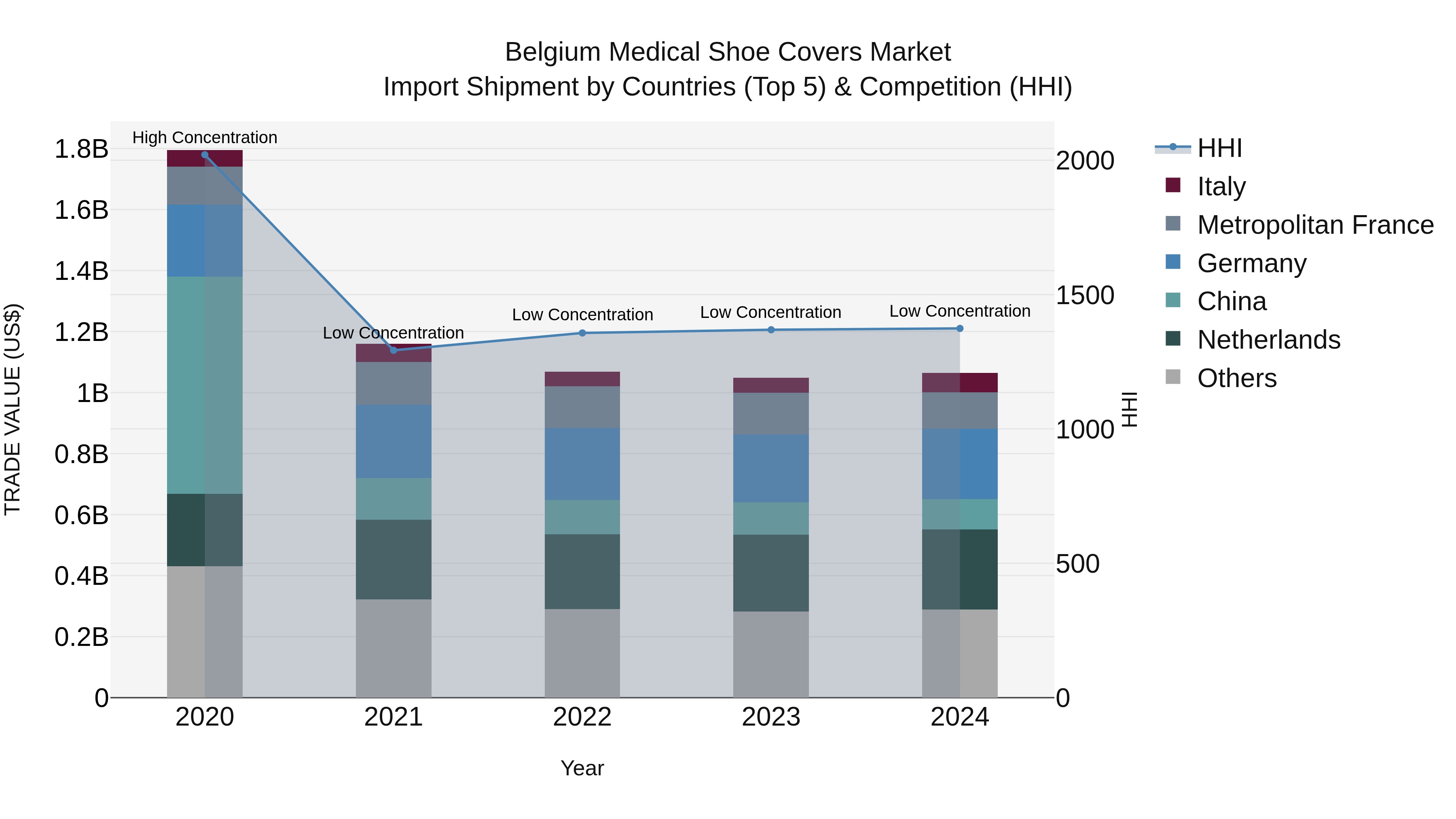 Belgium Medical Shoe Covers Market Top 5 Importing Countries and Market Competition (HHI) Analysis