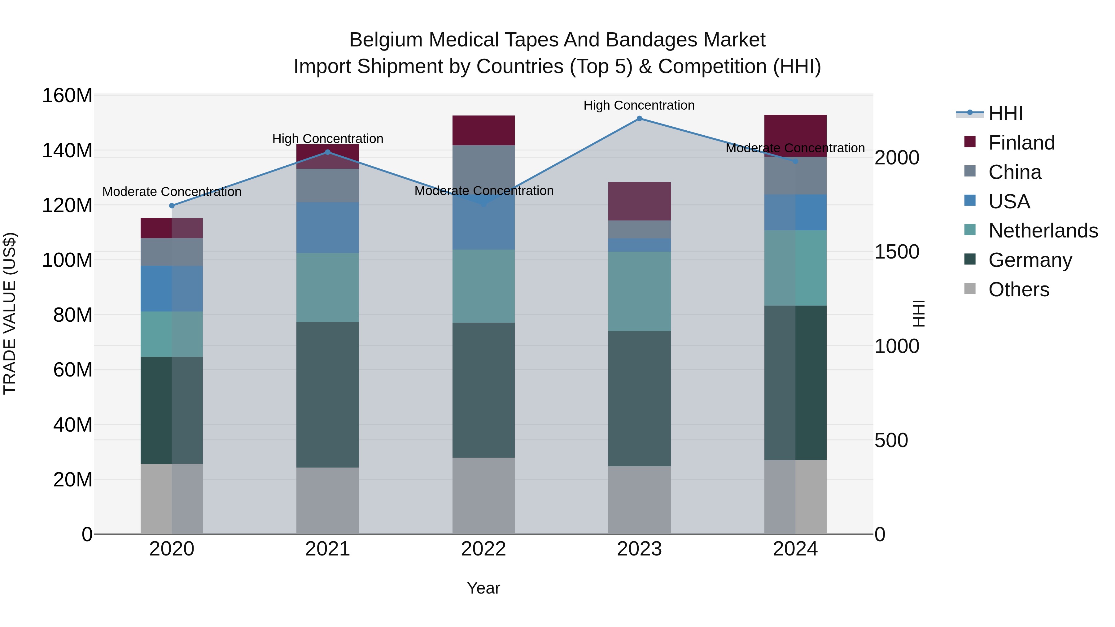 Belgium Medical Tapes and Bandages Market Top 5 Importing Countries and Market Competition (HHI) Analysis