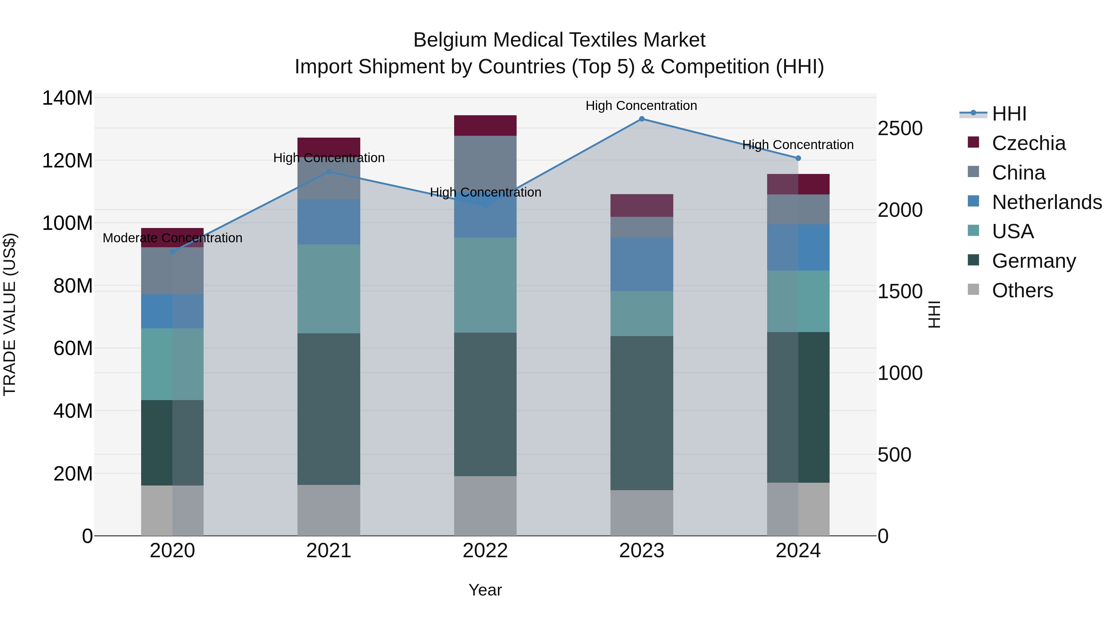 Belgium Medical Textiles Market Top 5 Importing Countries and Market Competition (HHI) Analysis