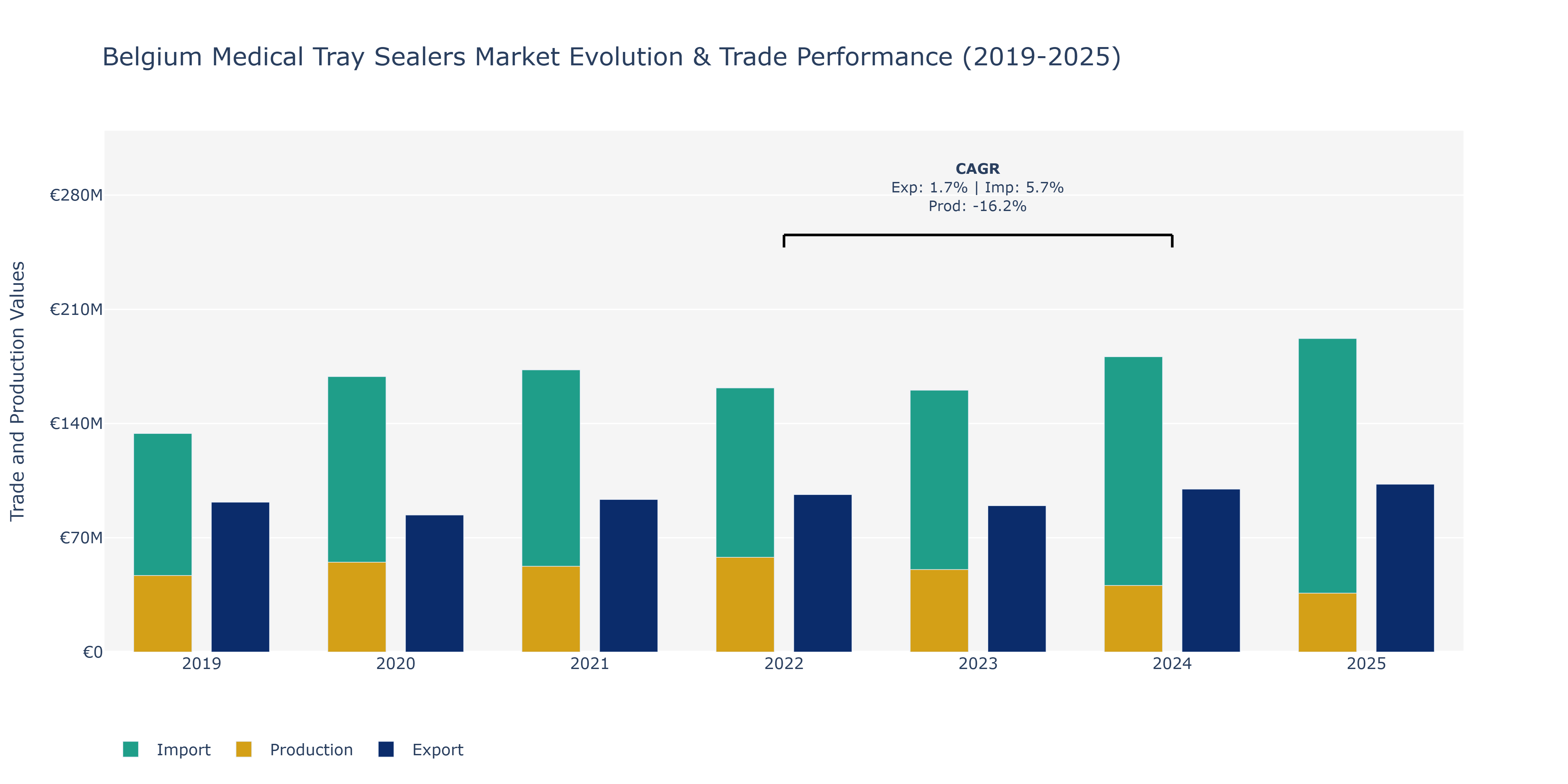 Belgium Medical Tray Sealers Market: Production & Trade Performance (2019-2025)