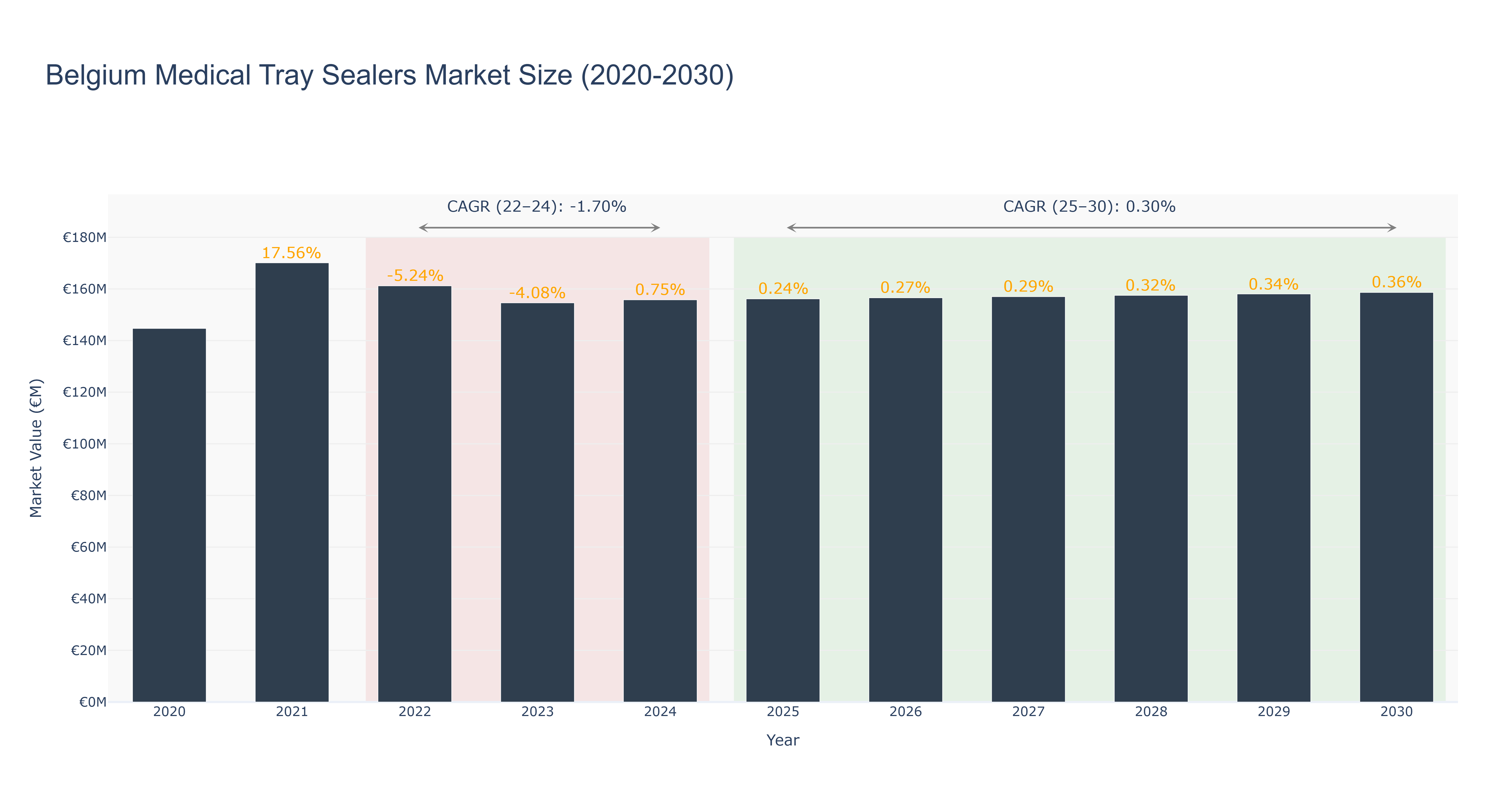 Belgium Medical Tray Sealers Market Size (2020-2030)