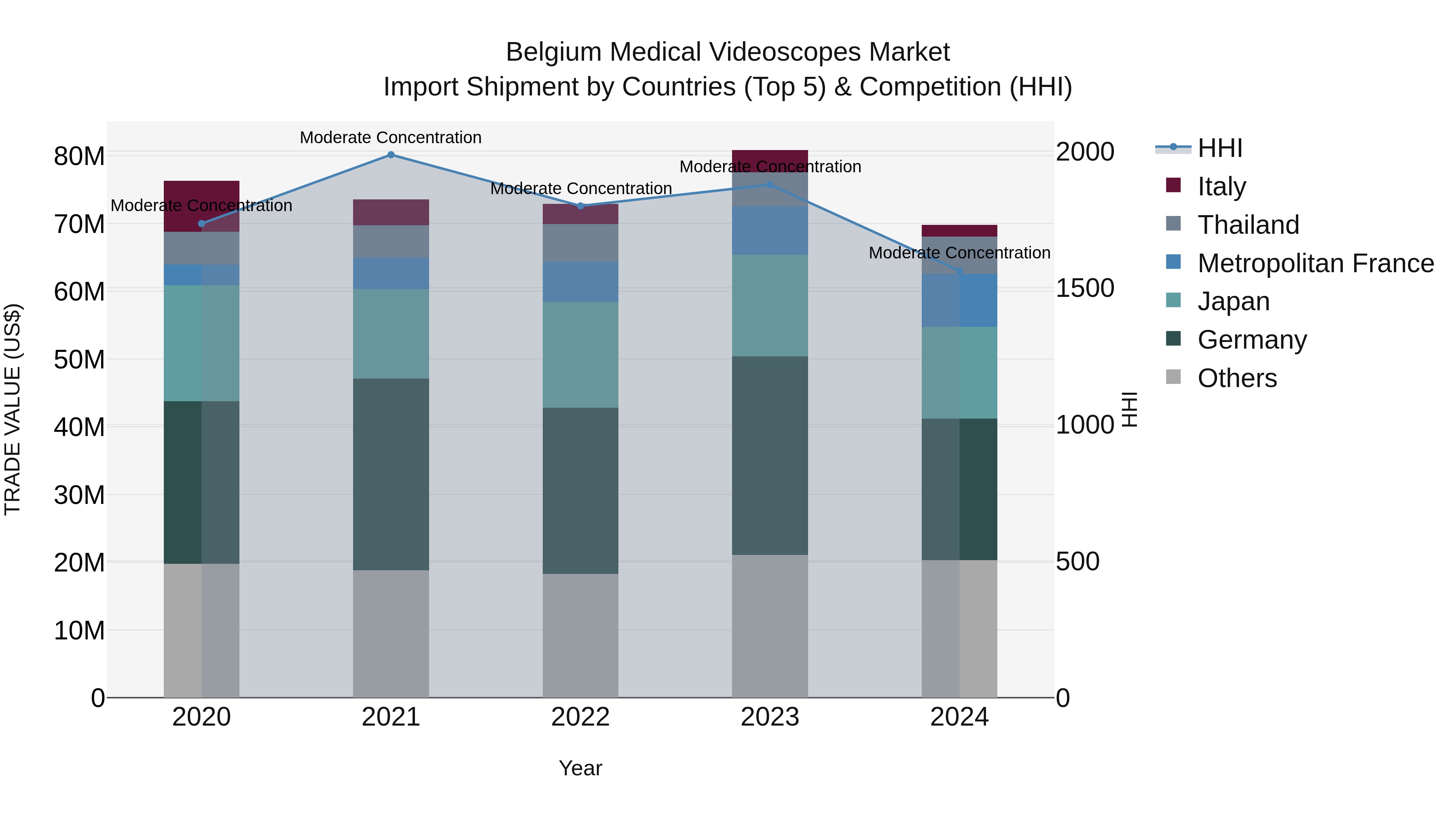 Belgium Medical Videoscopes Market Top 5 Importing Countries and Market Competition (HHI) Analysis