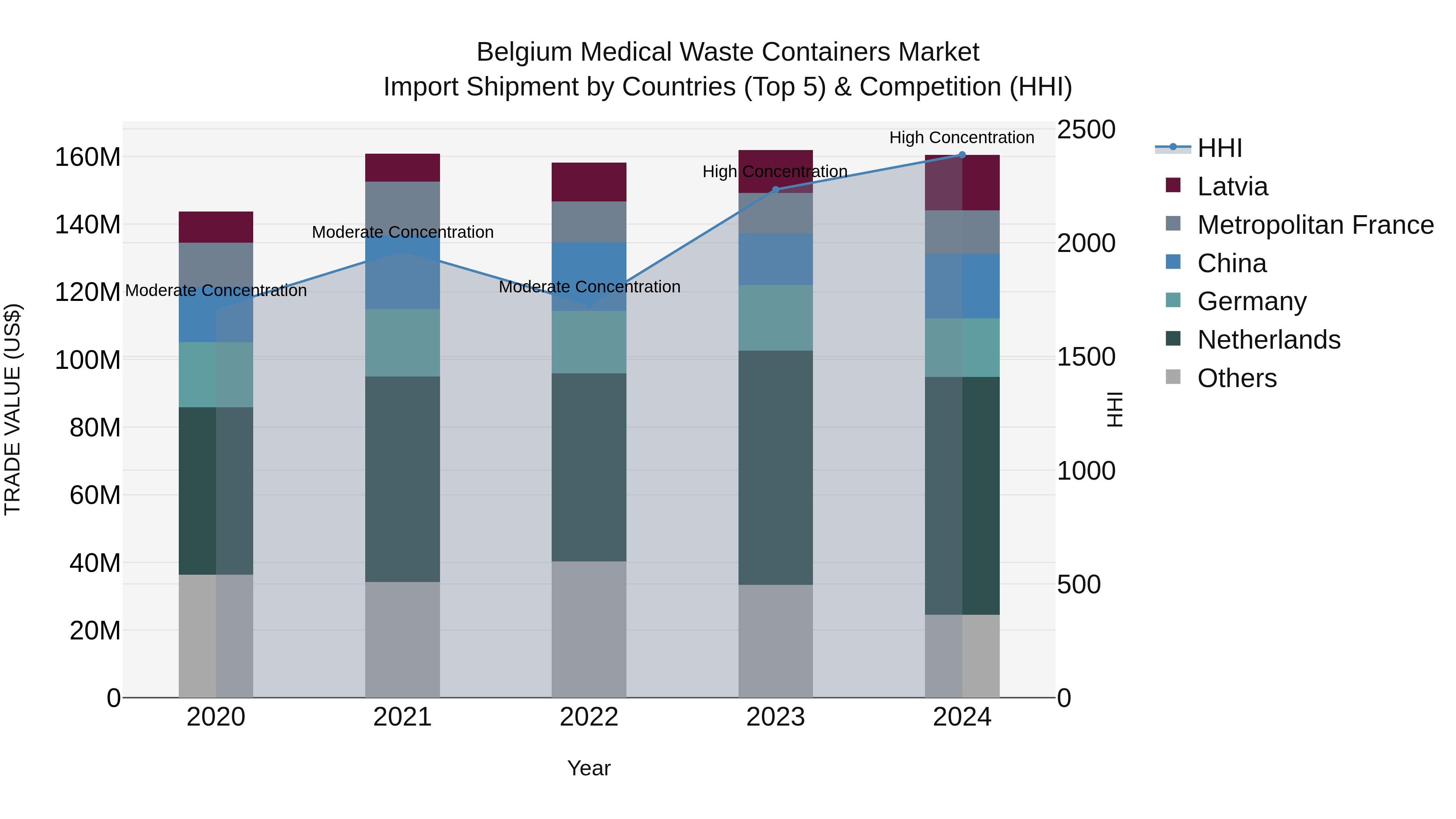 Belgium Medical Waste Containers Market Top 5 Importing Countries and Market Competition (HHI) Analysis