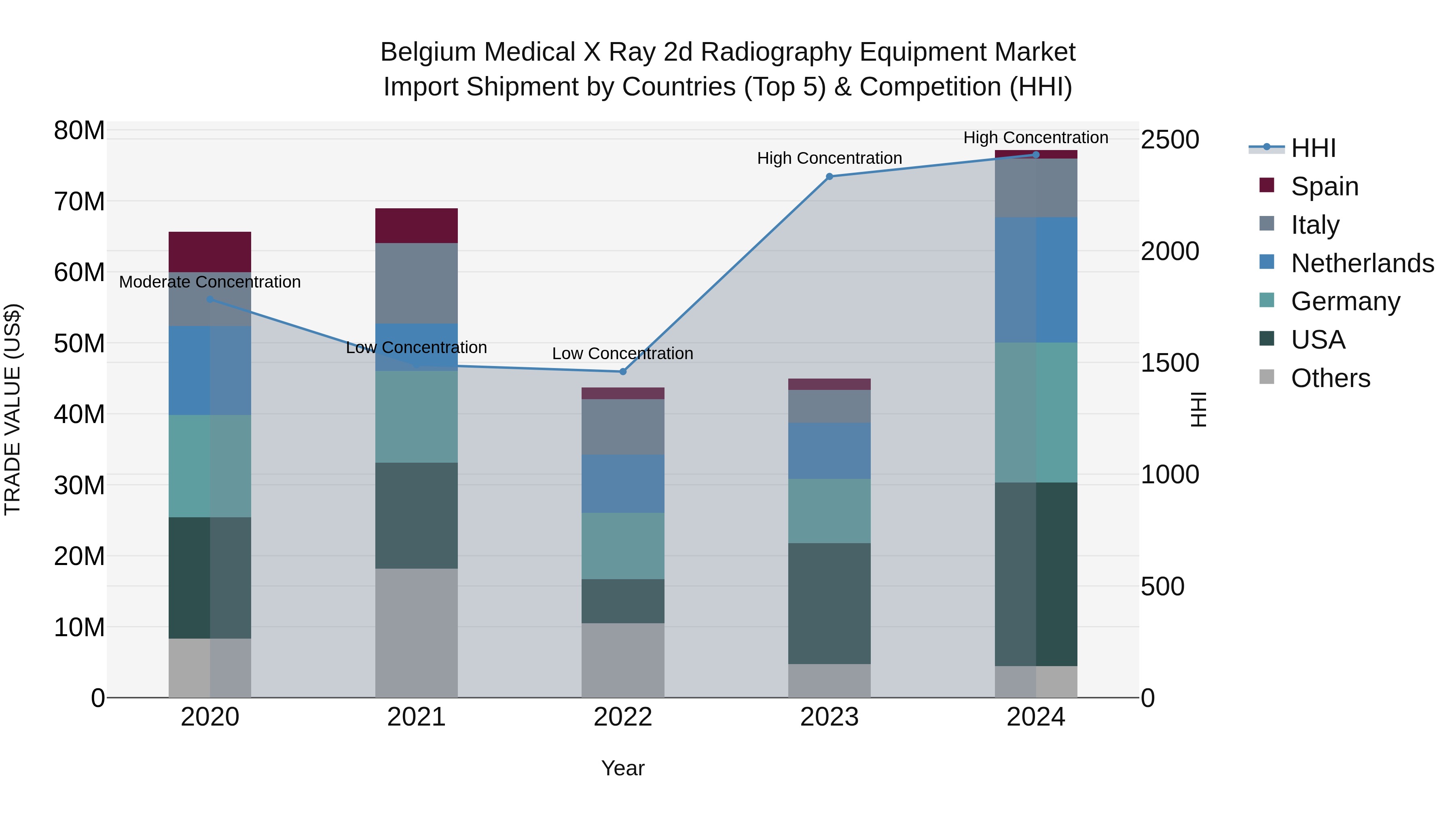 Belgium Medical X Ray 2d Radiography Equipment Market Top 5 Importing Countries and Market Competition (HHI) Analysis
