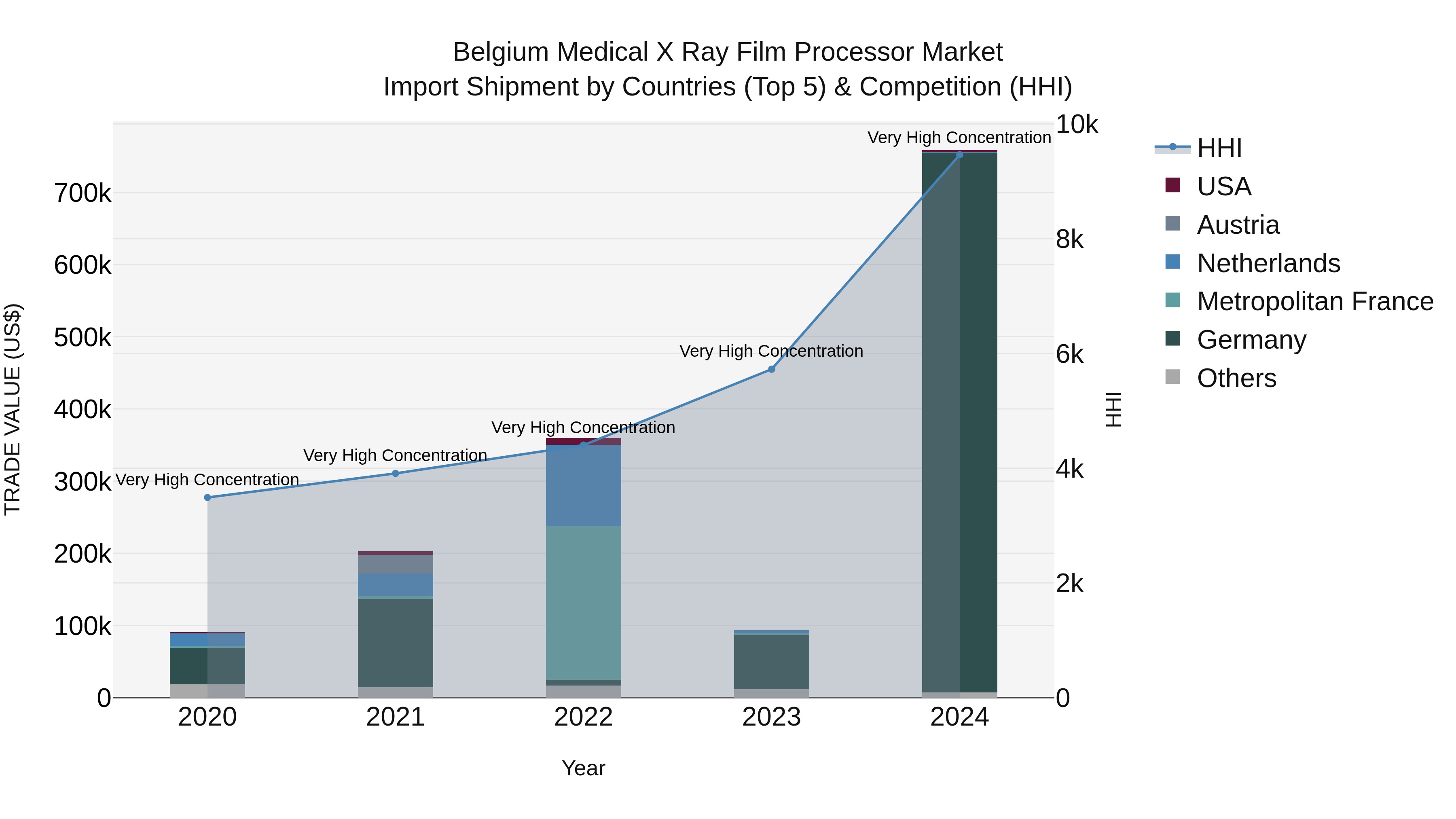 Belgium Medical X Ray Film Processor Market Top 5 Importing Countries and Market Competition (HHI) Analysis