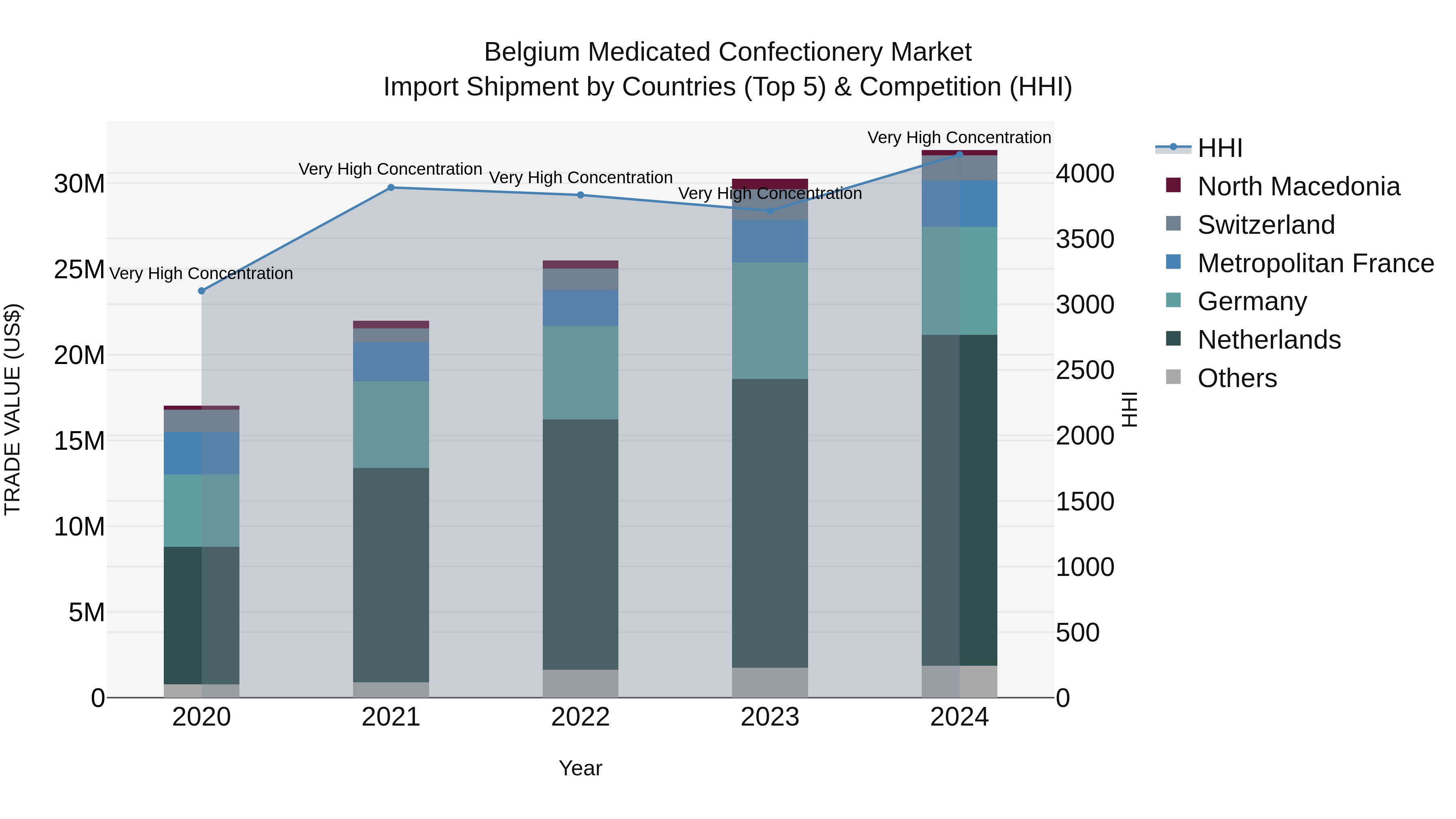 Belgium Medicated Confectionery Market Top 5 Importing Countries and Market Competition (HHI) Analysis