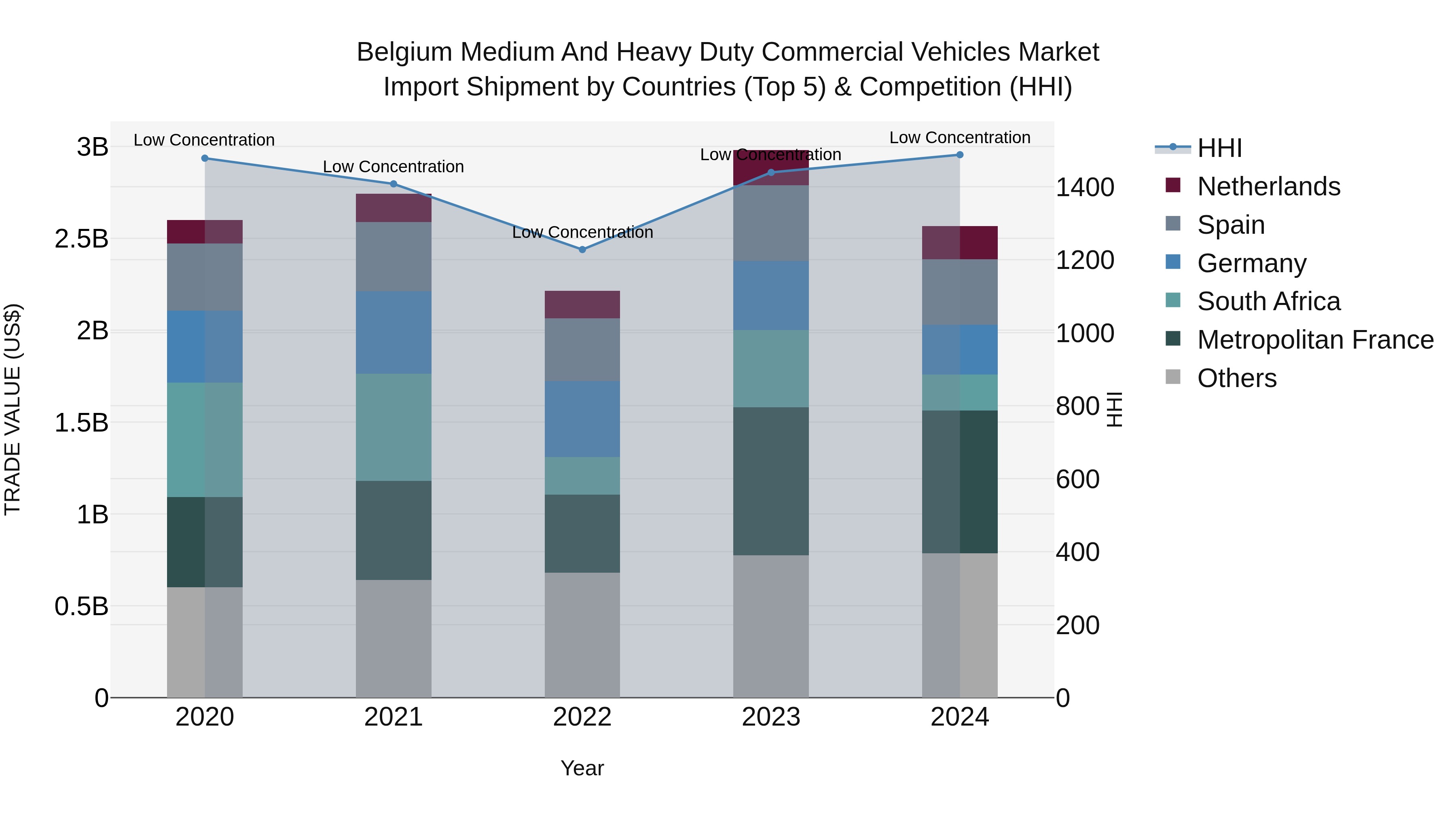 Belgium Medium and Heavy Duty Commercial Vehicles Market Top 5 Importing Countries and Market Competition (HHI) Analysis