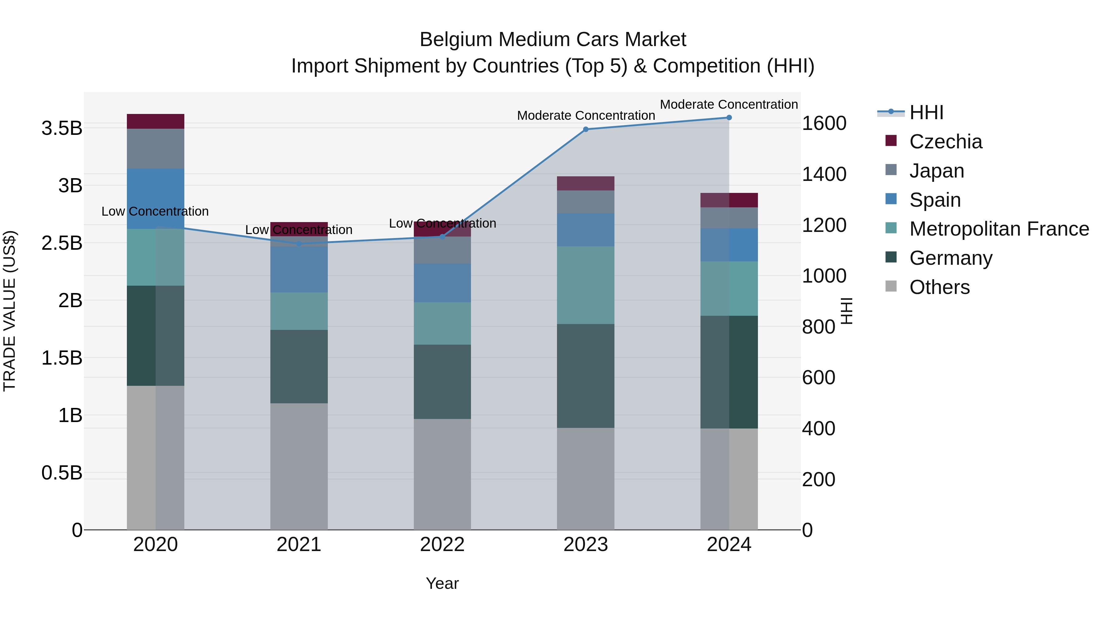 Belgium Medium Cars Market Top 5 Importing Countries and Market Competition (HHI) Analysis