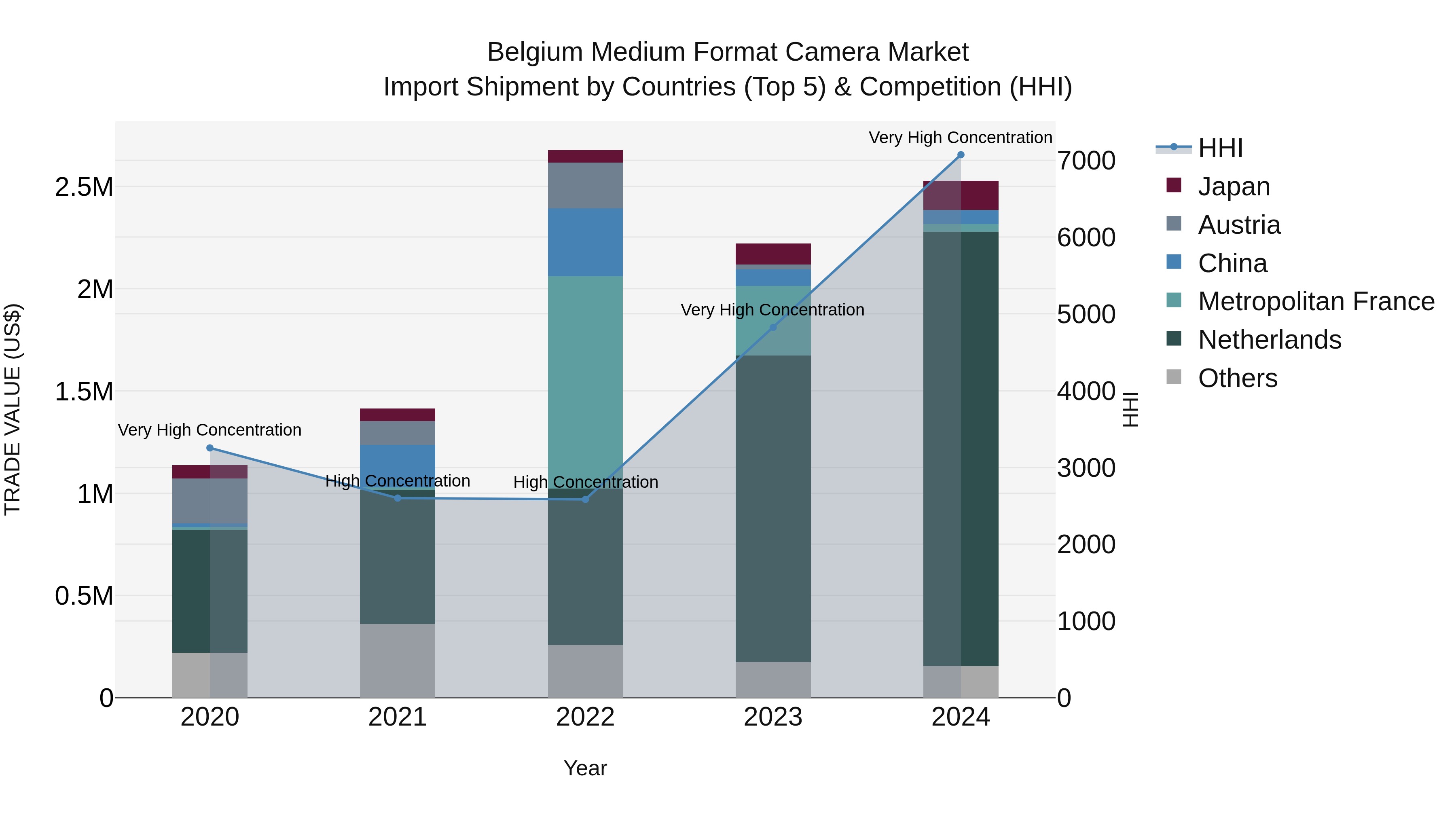 Belgium Medium Format Camera Market Top 5 Importing Countries and Market Competition (HHI) Analysis