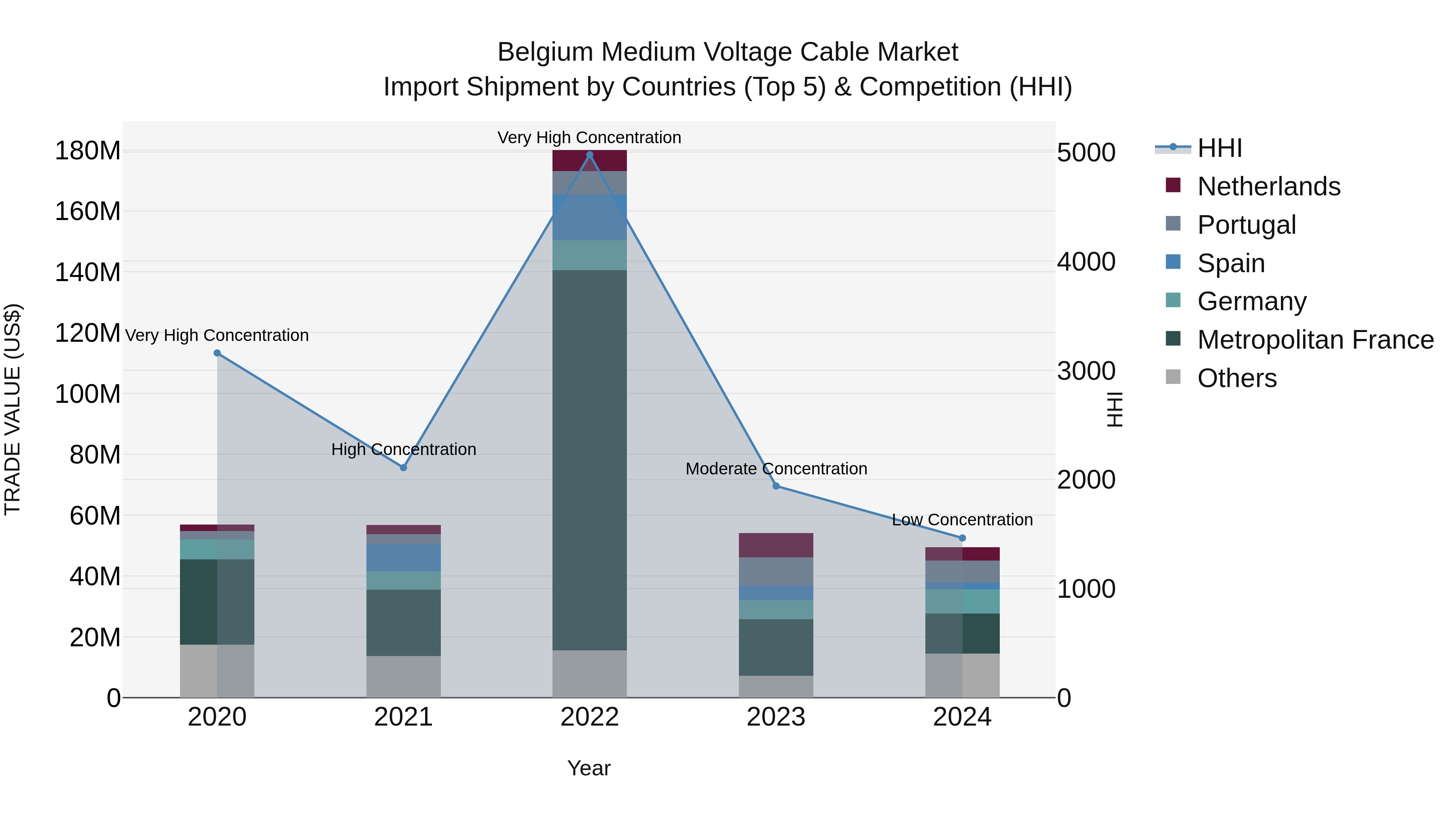 Belgium Medium Voltage Cable Market Top 5 Importing Countries and Market Competition (HHI) Analysis