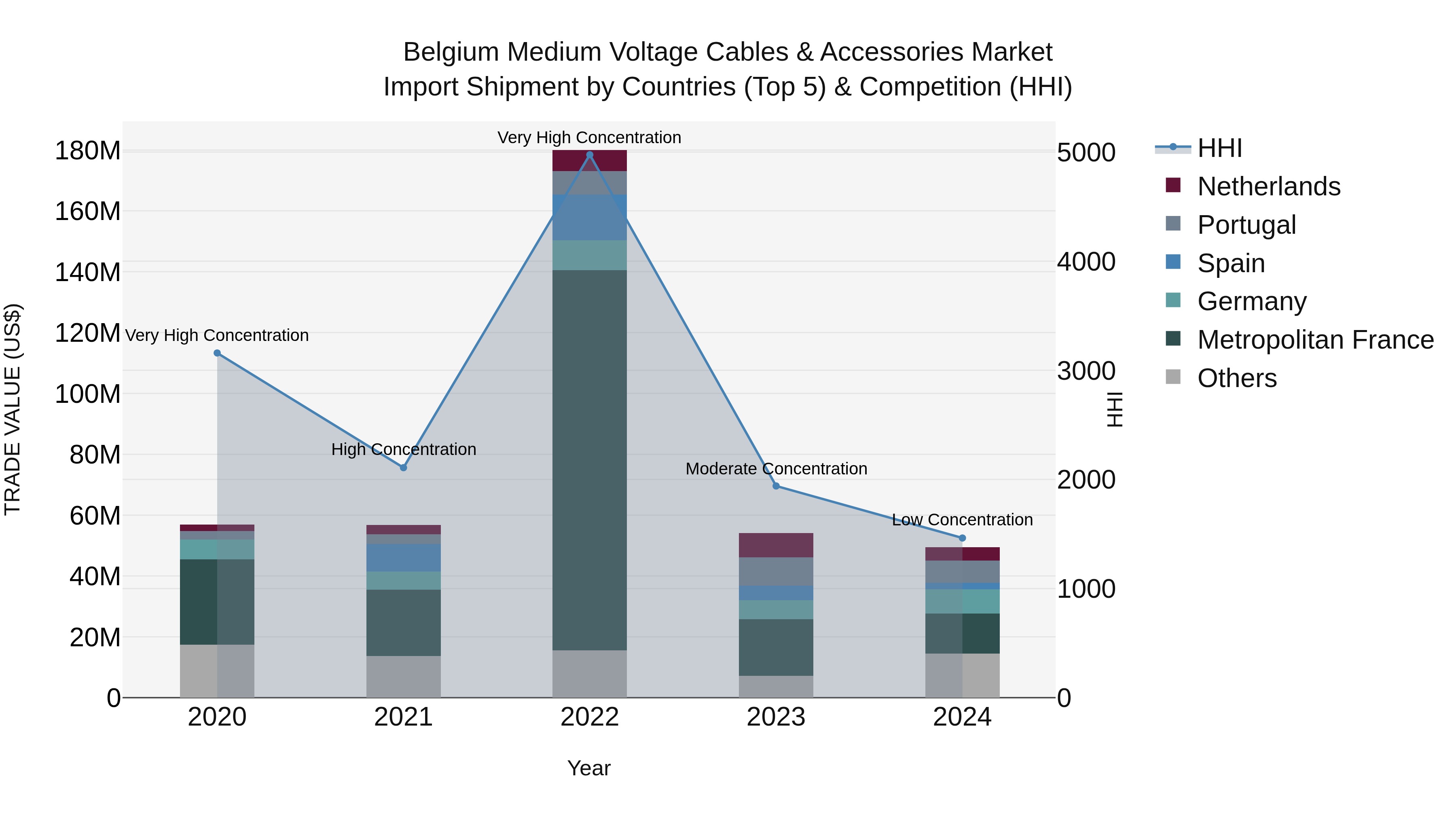 Belgium Medium Voltage Cables & Accessories Market Top 5 Importing Countries and Market Competition (HHI) Analysis