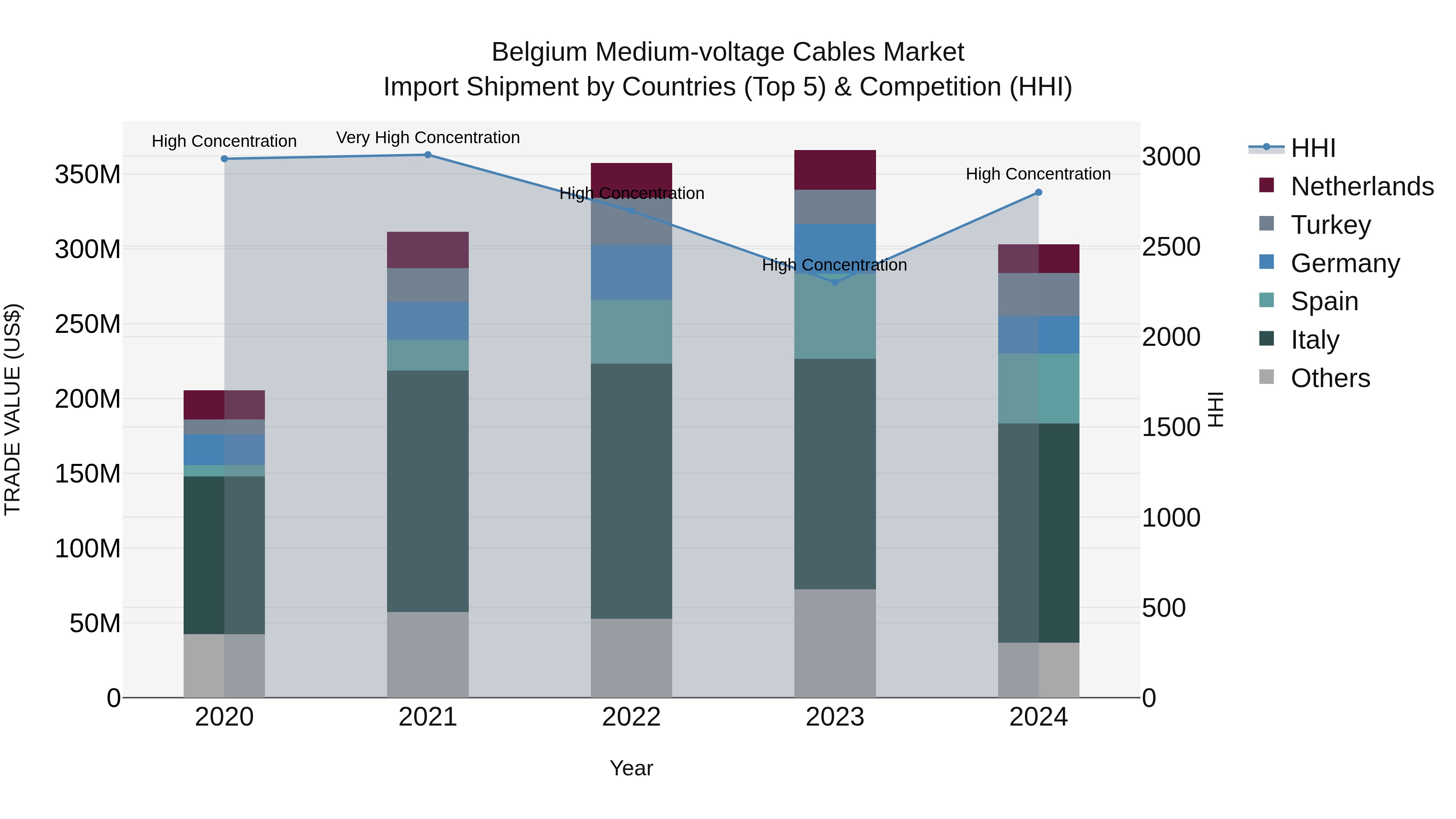 Belgium Medium-voltage Cables Market Top 5 Importing Countries and Market Competition (HHI) Analysis
