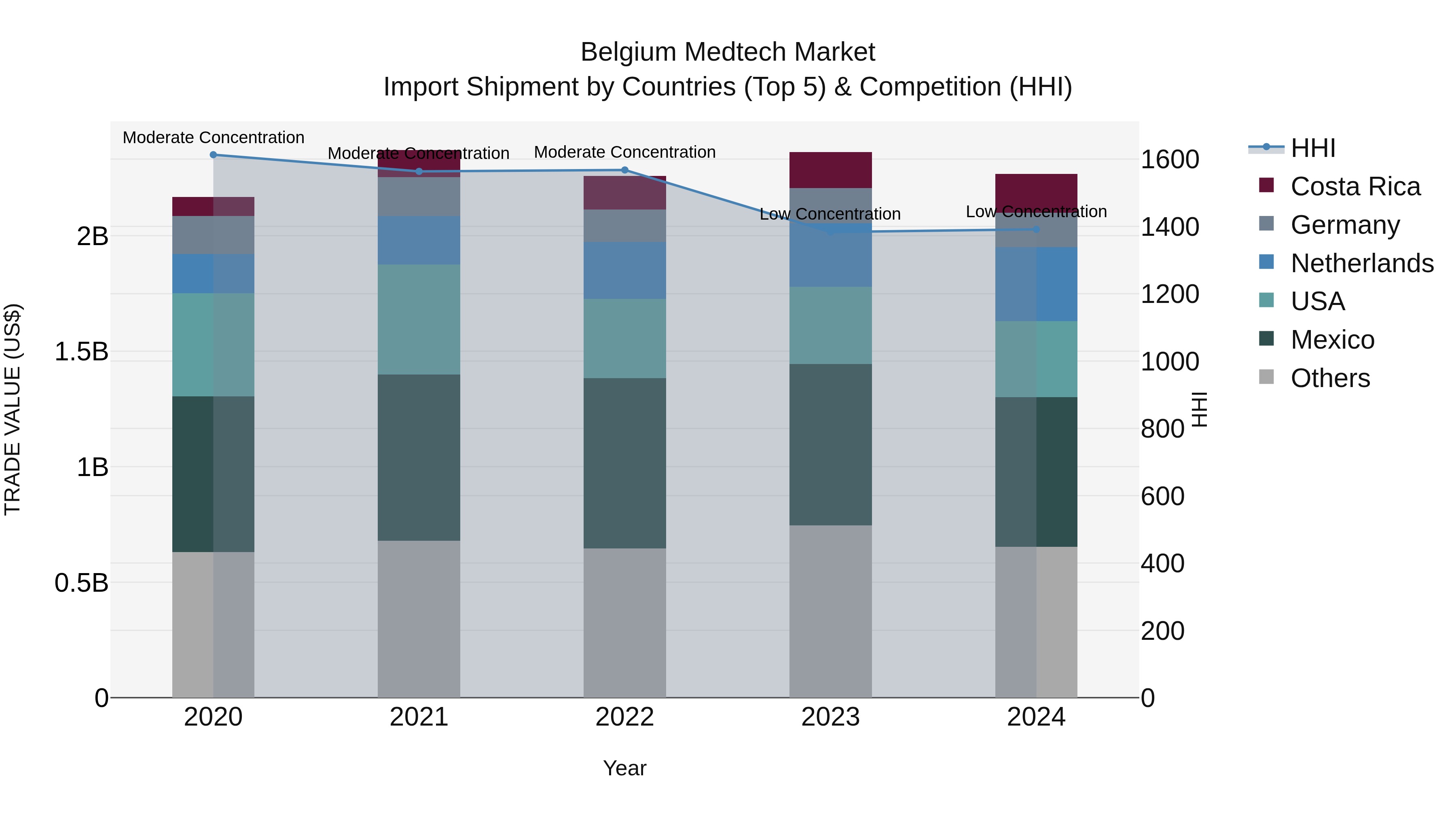 Belgium Medtech Market Top 5 Importing Countries and Market Competition (HHI) Analysis