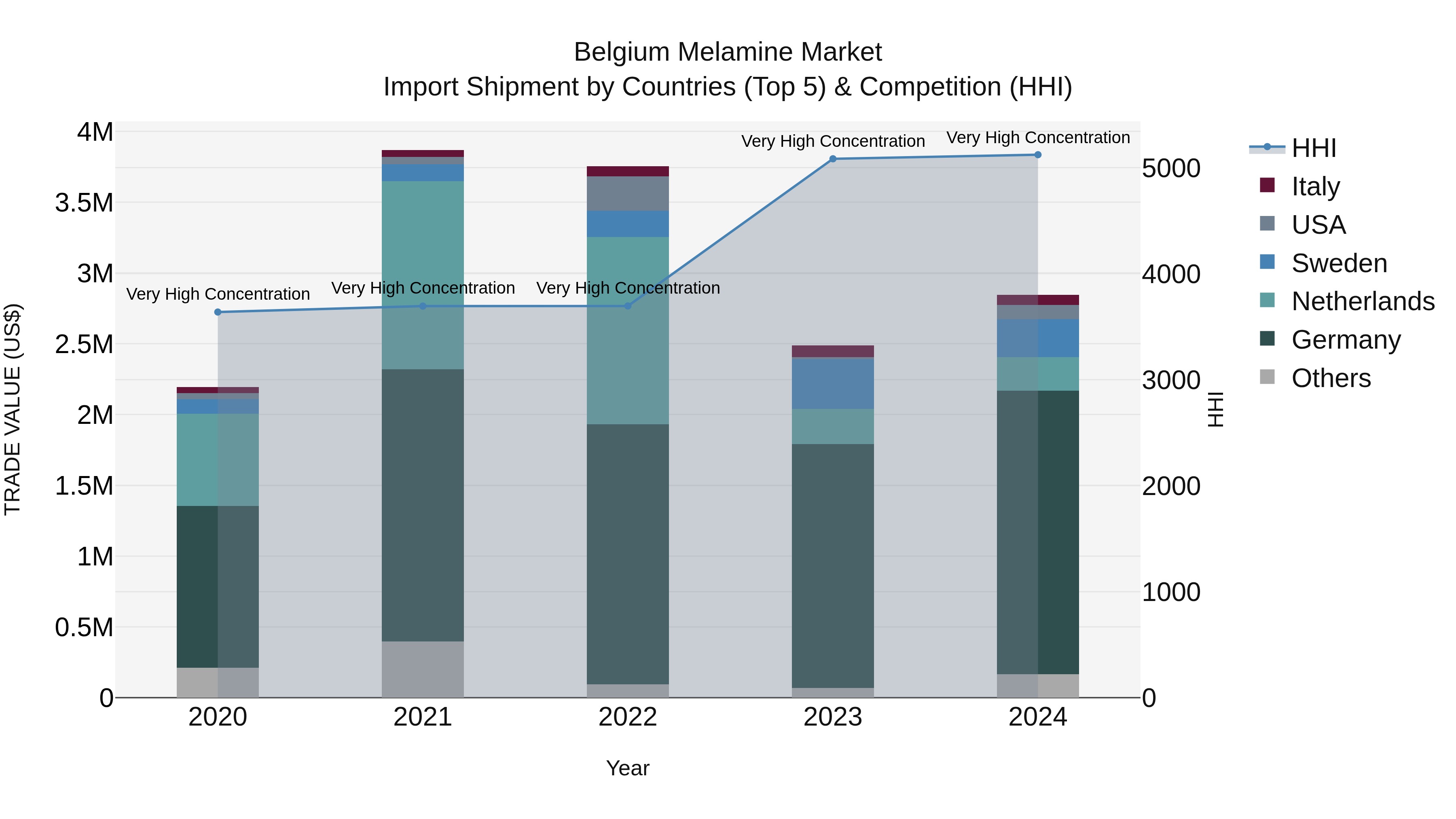 Belgium Melamine Market Top 5 Importing Countries and Market Competition (HHI) Analysis
