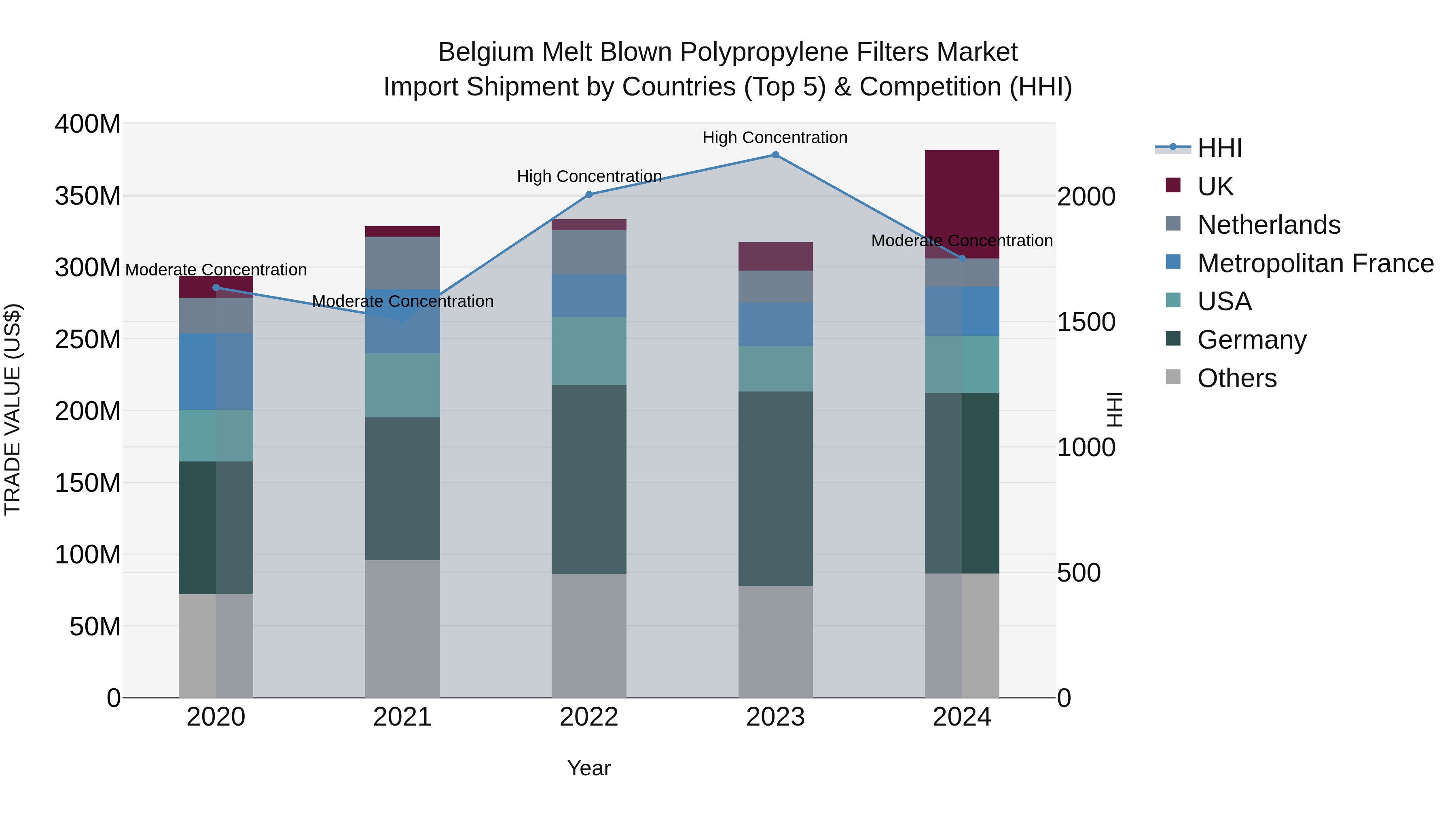 Belgium Melt Blown Polypropylene Filters Market Top 5 Importing Countries and Market Competition (HHI) Analysis