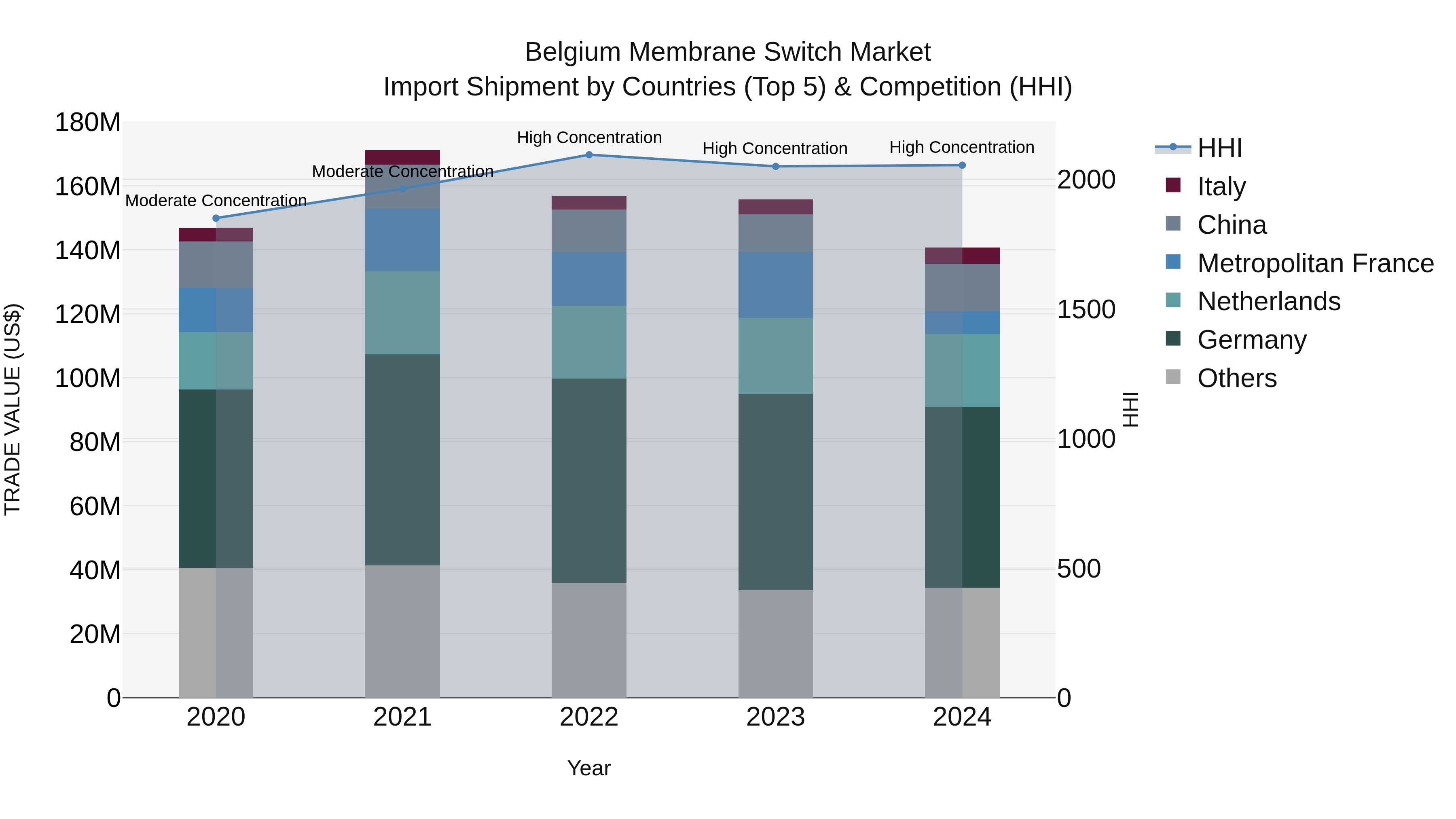Belgium Membrane Switch Market Top 5 Importing Countries and Market Competition (HHI) Analysis