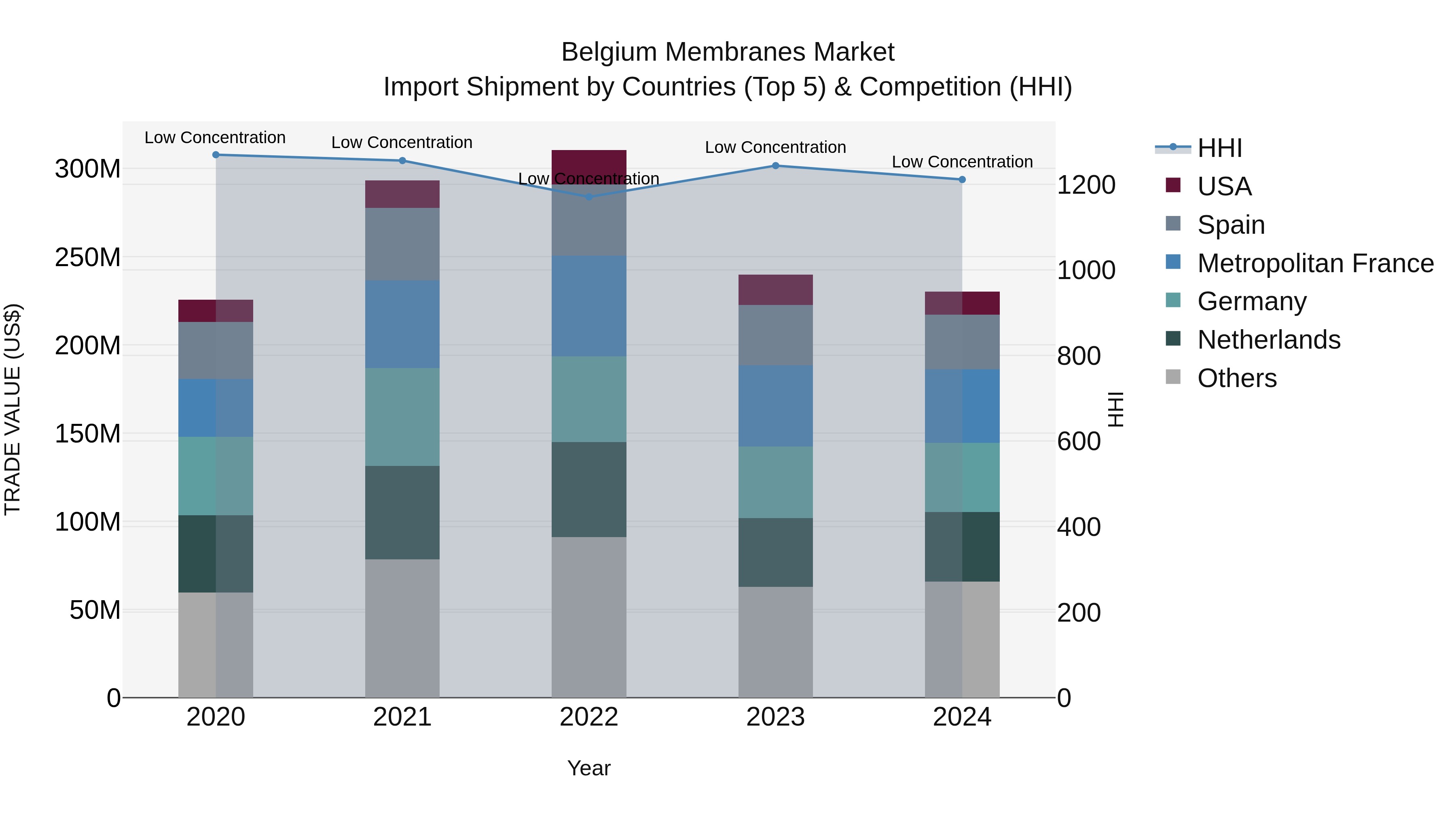 Belgium Membranes Market Top 5 Importing Countries and Market Competition (HHI) Analysis