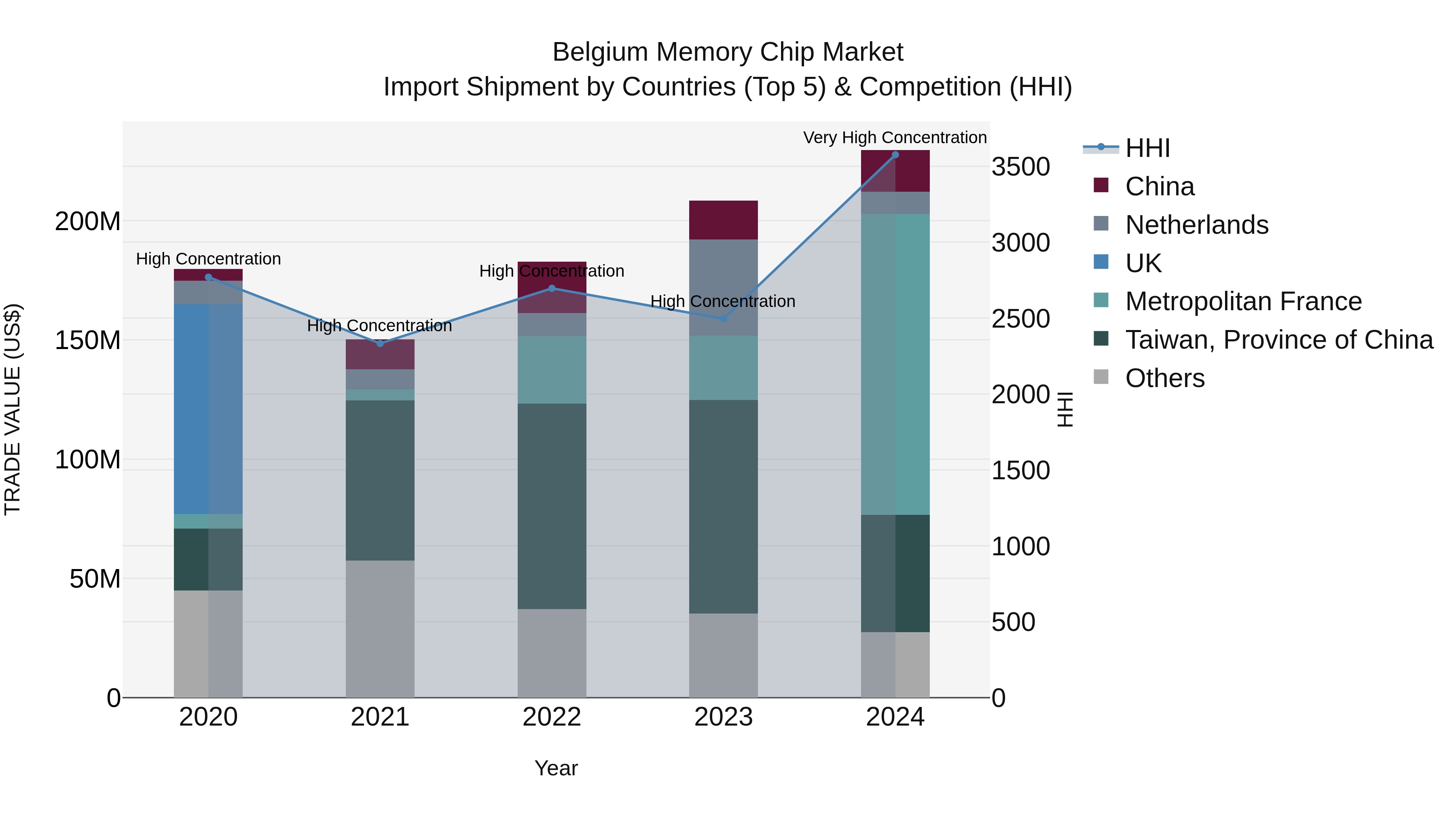 Belgium Memory Chip Market Top 5 Importing Countries and Market Competition (HHI) Analysis