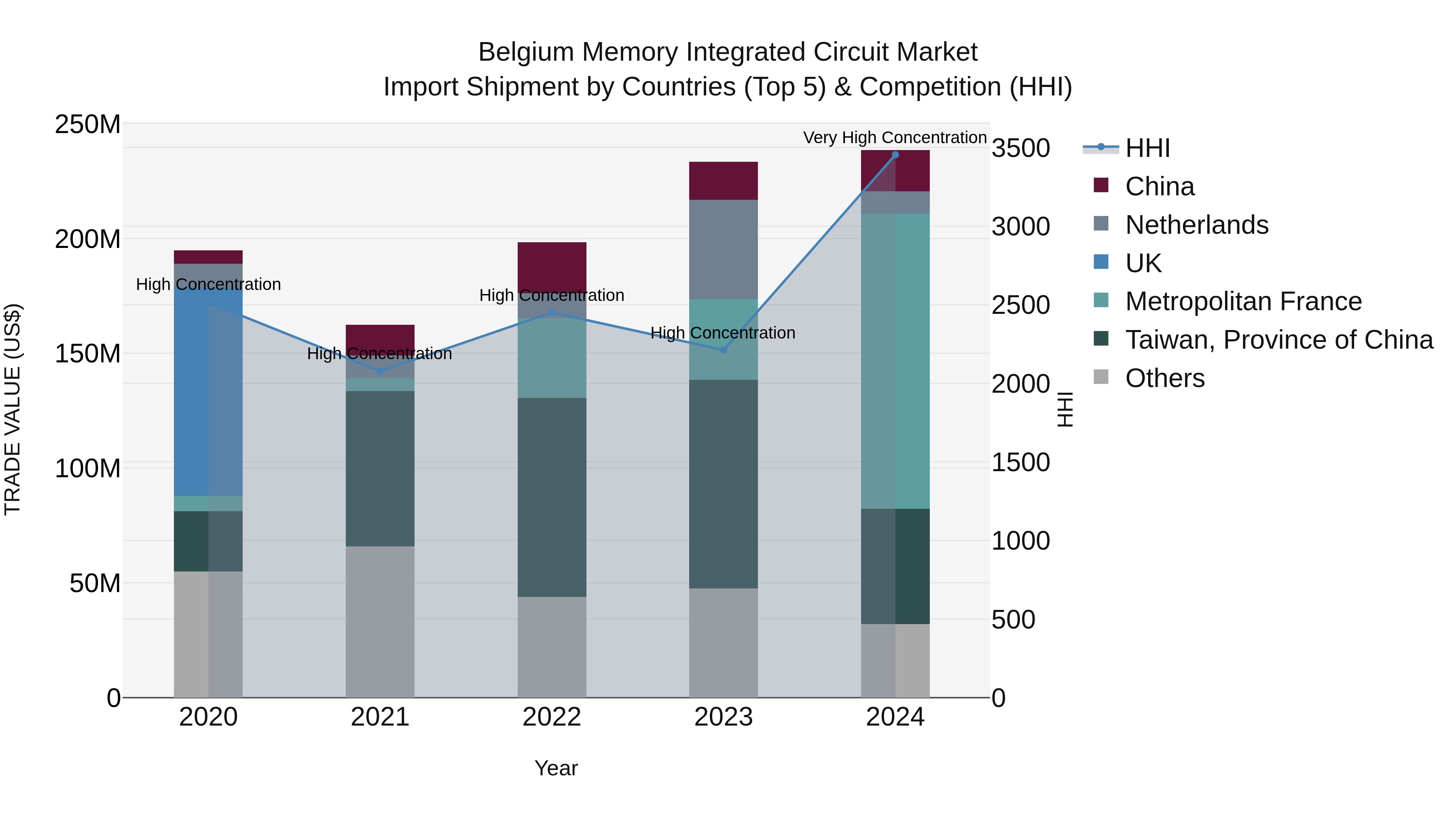 Belgium Memory Integrated Circuit Market Top 5 Importing Countries and Market Competition (HHI) Analysis