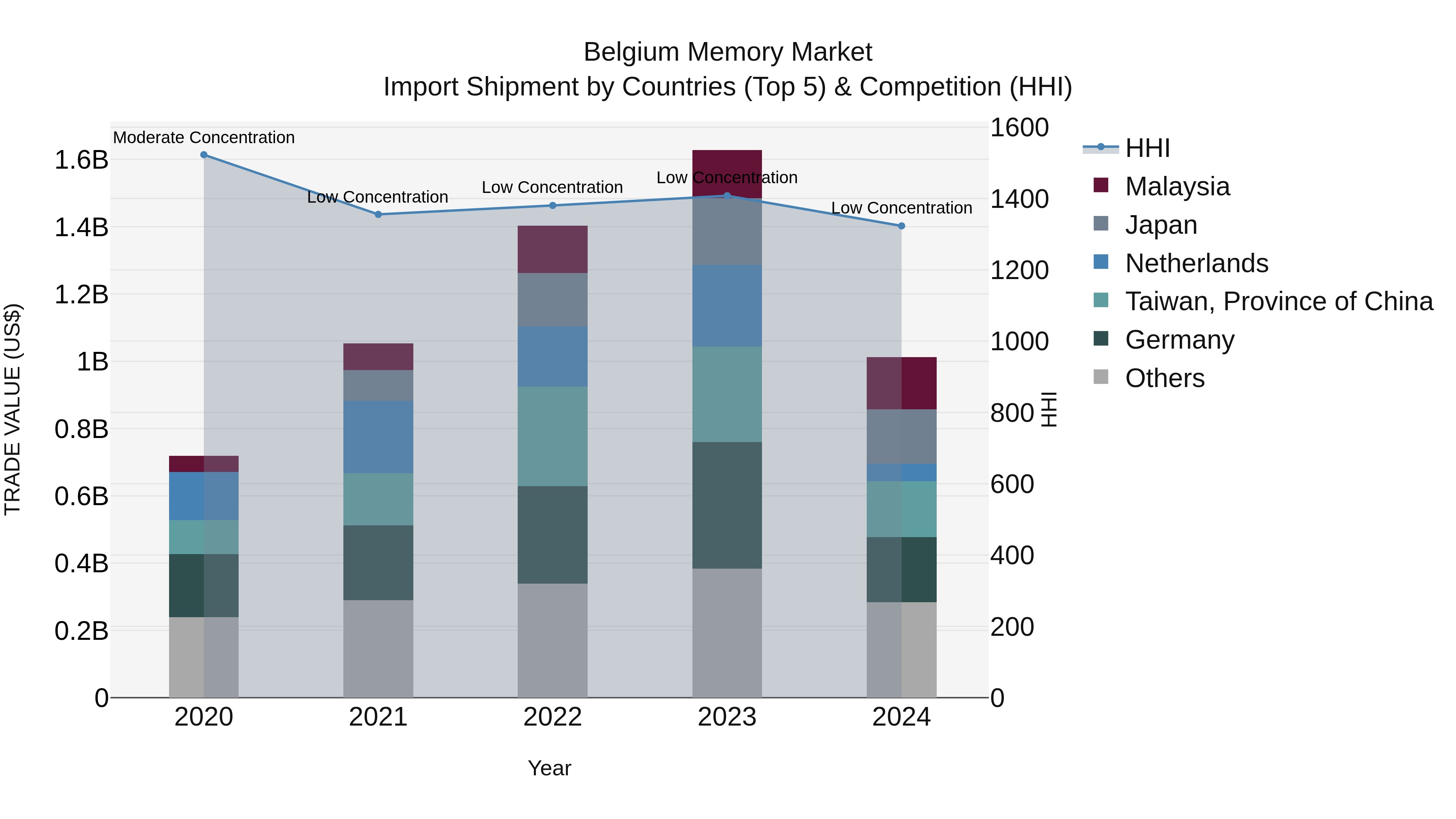 Belgium Memory Market Top 5 Importing Countries and Market Competition (HHI) Analysis