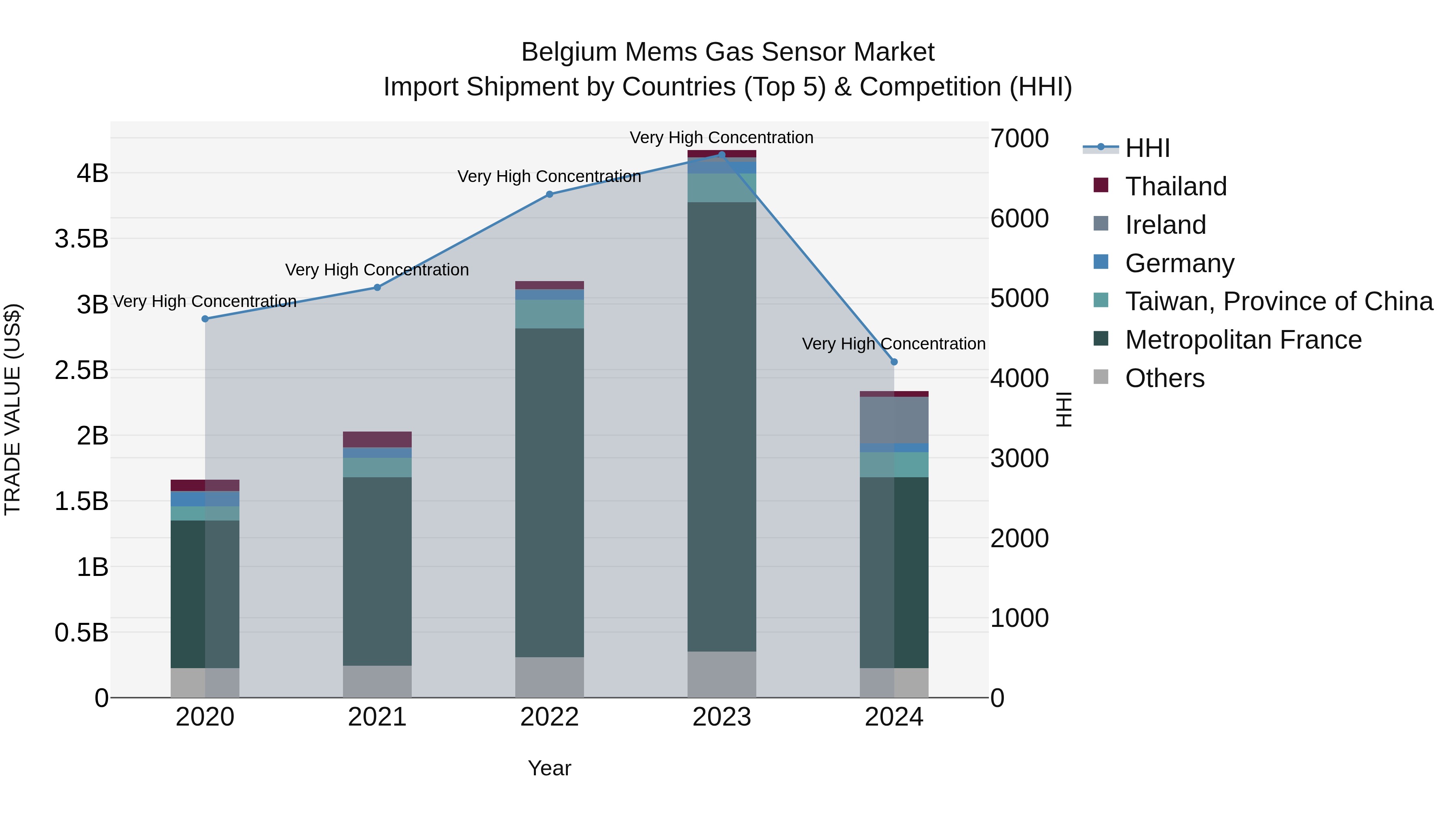 Belgium Mems Gas Sensor Market Top 5 Importing Countries and Market Competition (HHI) Analysis