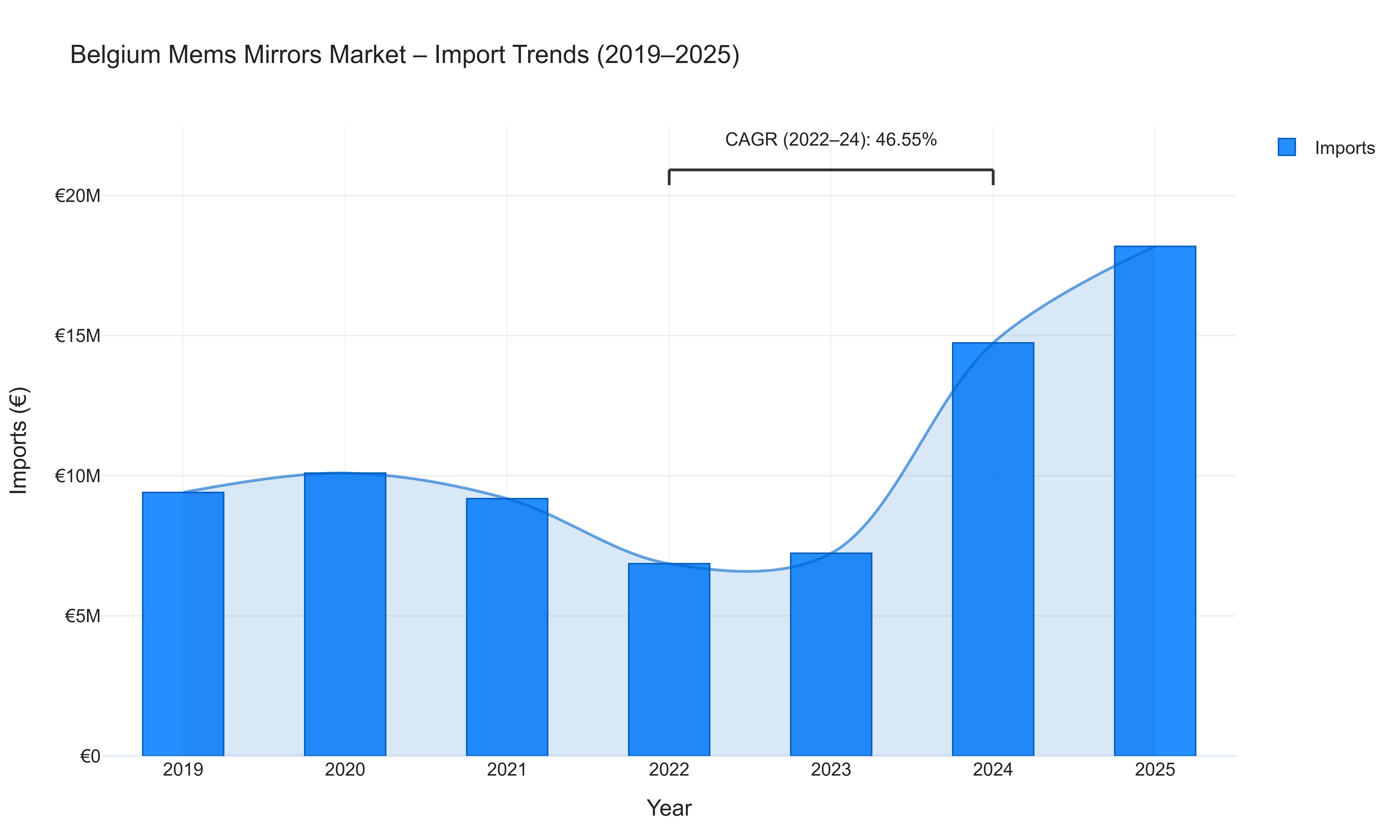Belgium Mems Mirrors Market - Import Trends (2019-2025)