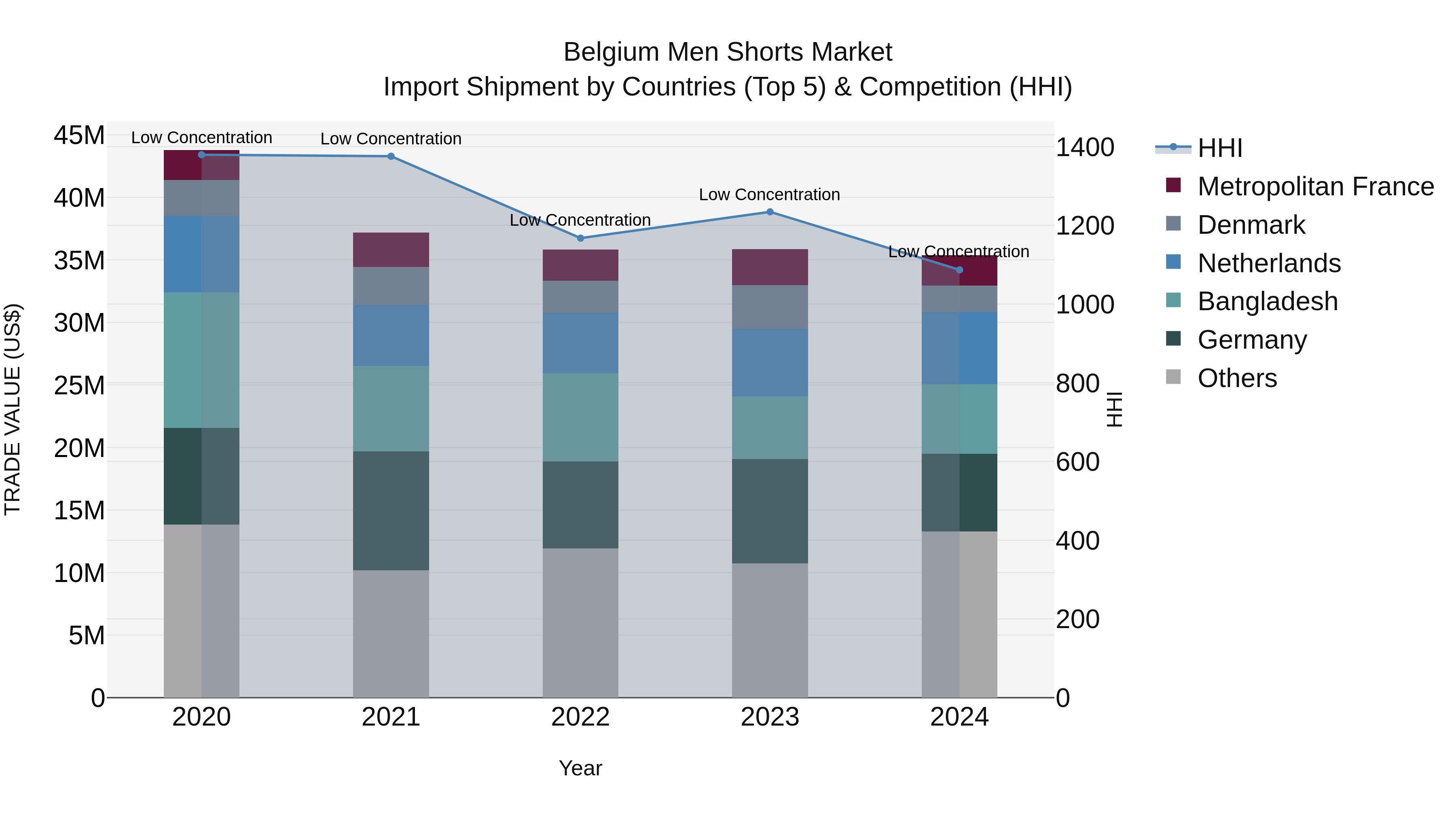 Belgium Men Shorts Market Top 5 Importing Countries and Market Competition (HHI) Analysis