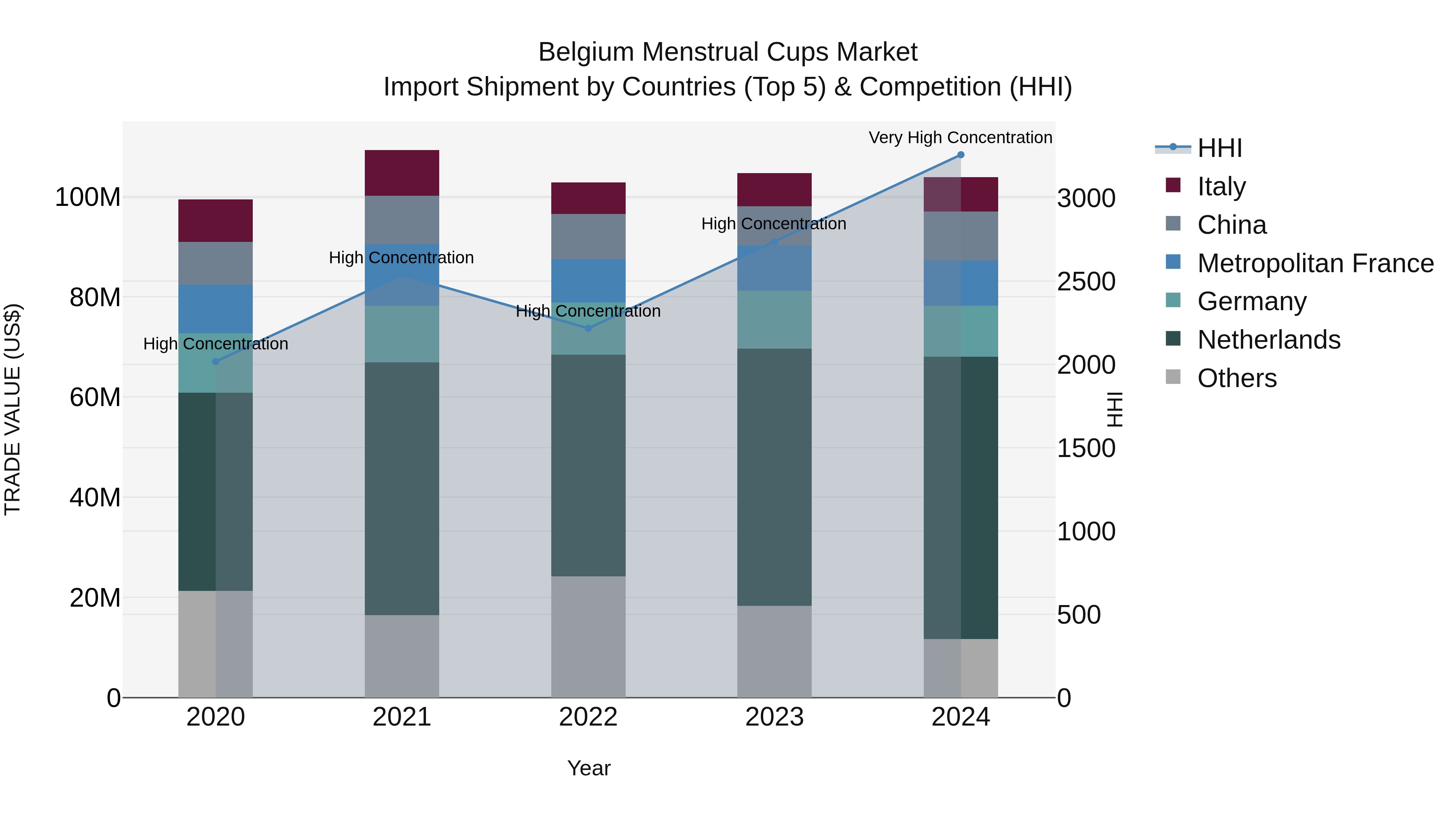 Belgium Menstrual Cups Market Top 5 Importing Countries and Market Competition (HHI) Analysis