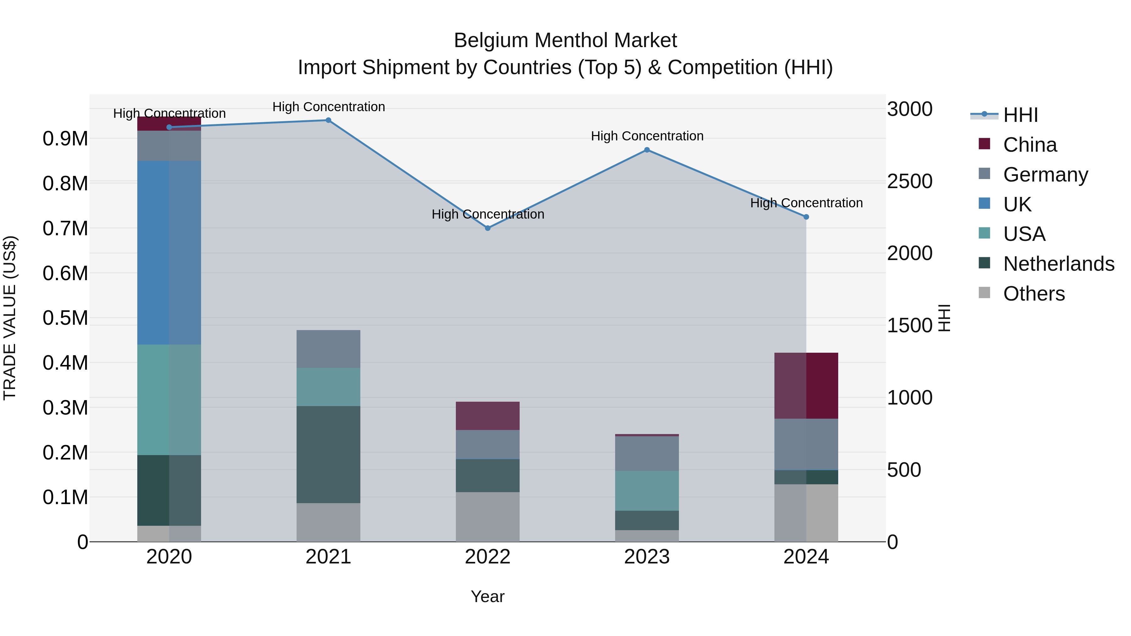 Belgium Menthol Market Top 5 Importing Countries and Market Competition (HHI) Analysis