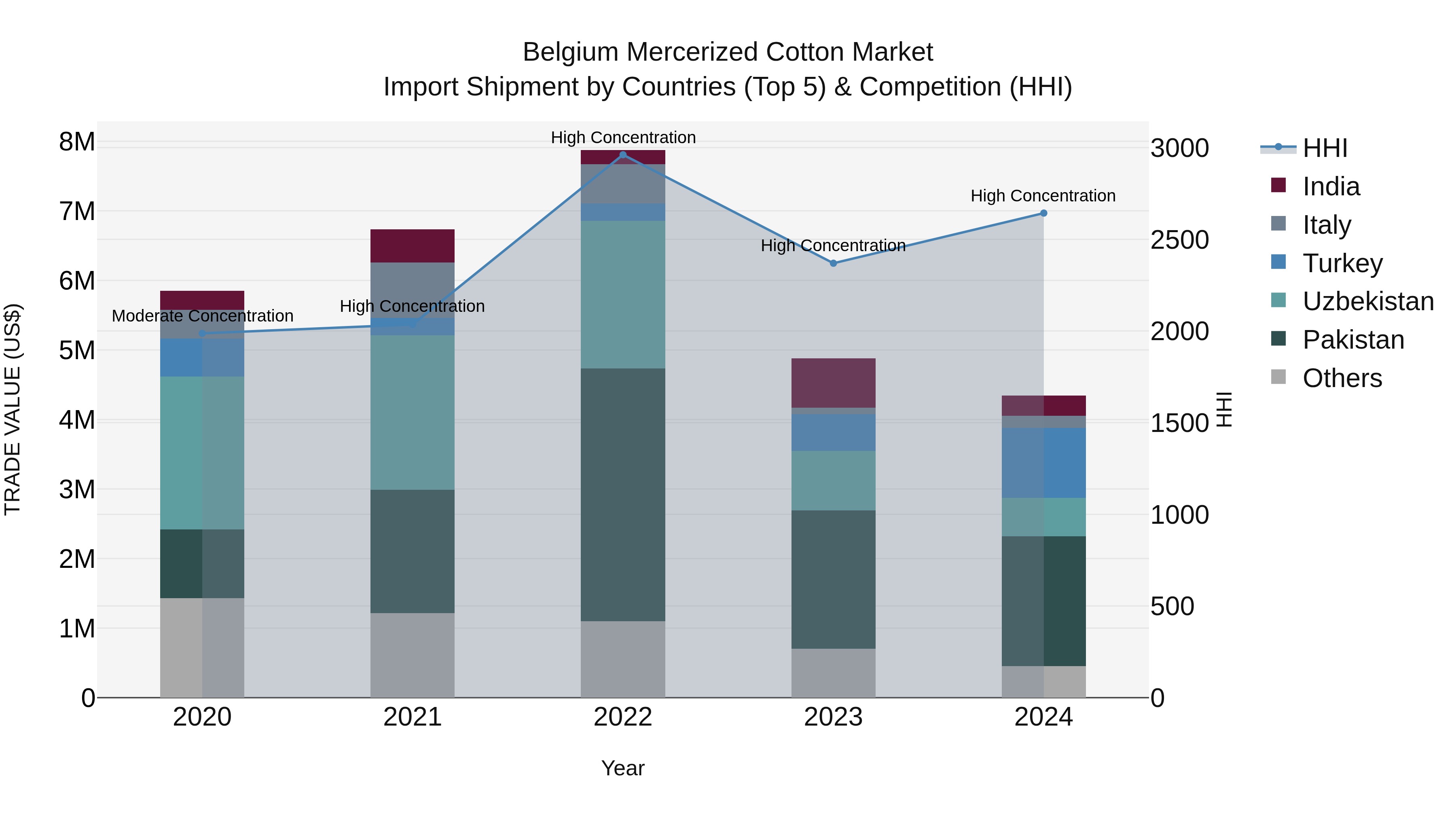 Belgium Mercerized Cotton Market Top 5 Importing Countries and Market Competition (HHI) Analysis