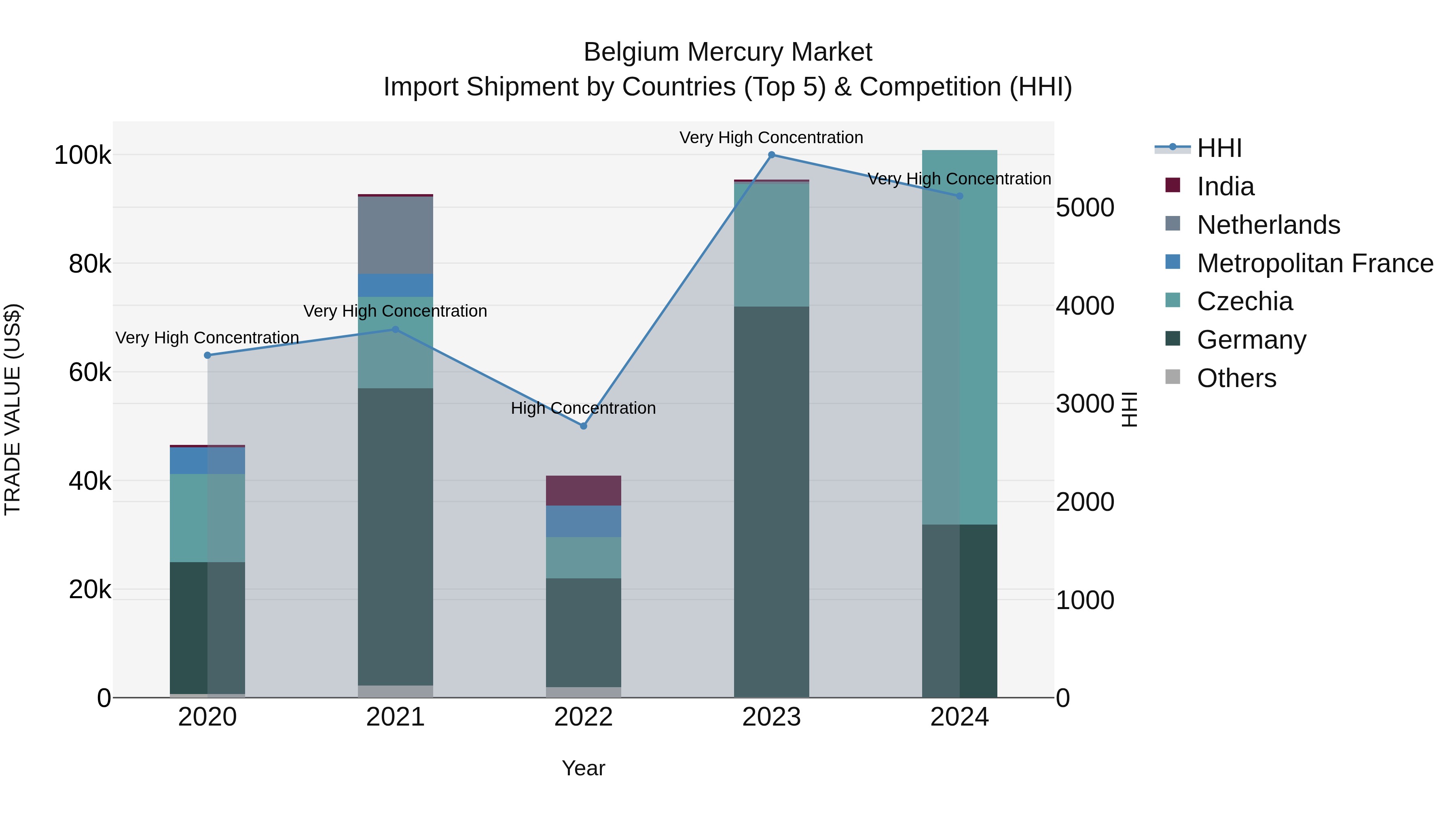 Belgium Mercury Market Top 5 Importing Countries and Market Competition (HHI) Analysis