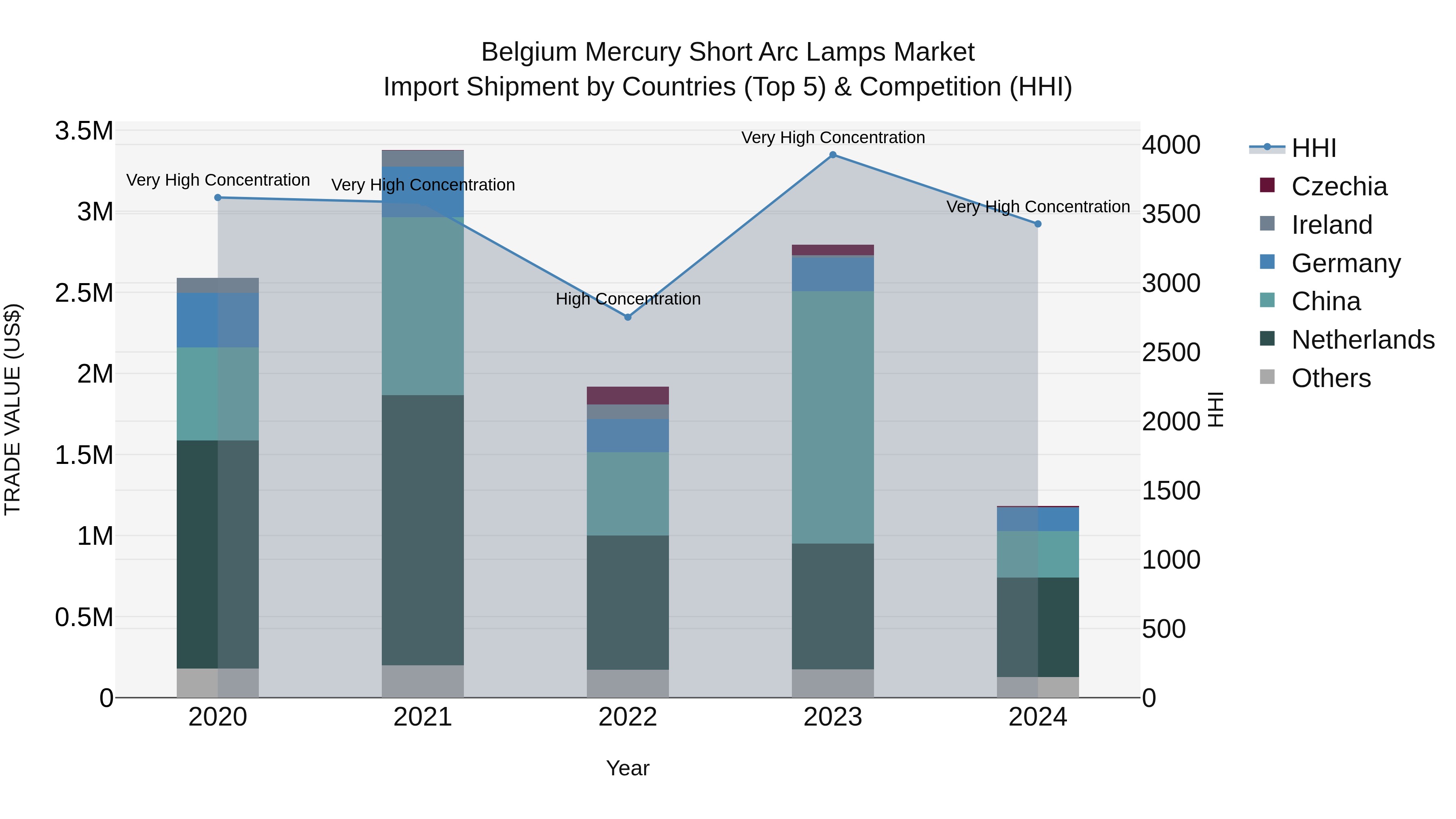 Belgium Mercury Short Arc Lamps Market Top 5 Importing Countries and Market Competition (HHI) Analysis