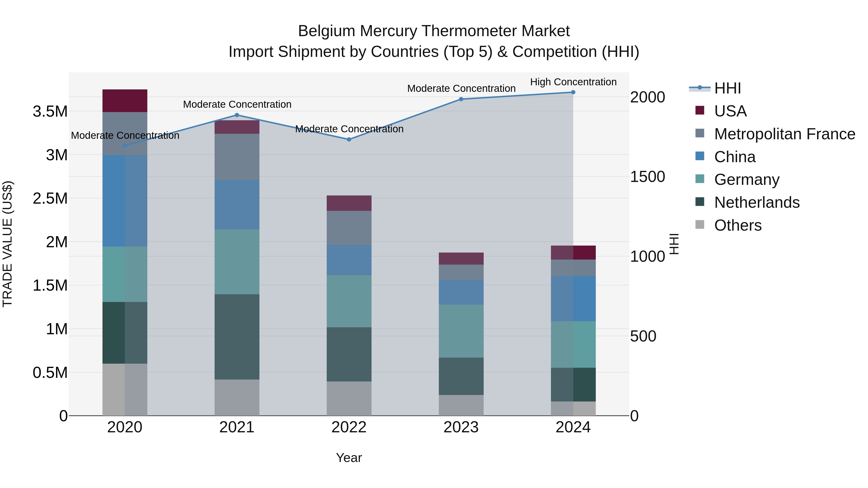 Belgium Mercury Thermometer Market Top 5 Importing Countries and Market Competition (HHI) Analysis