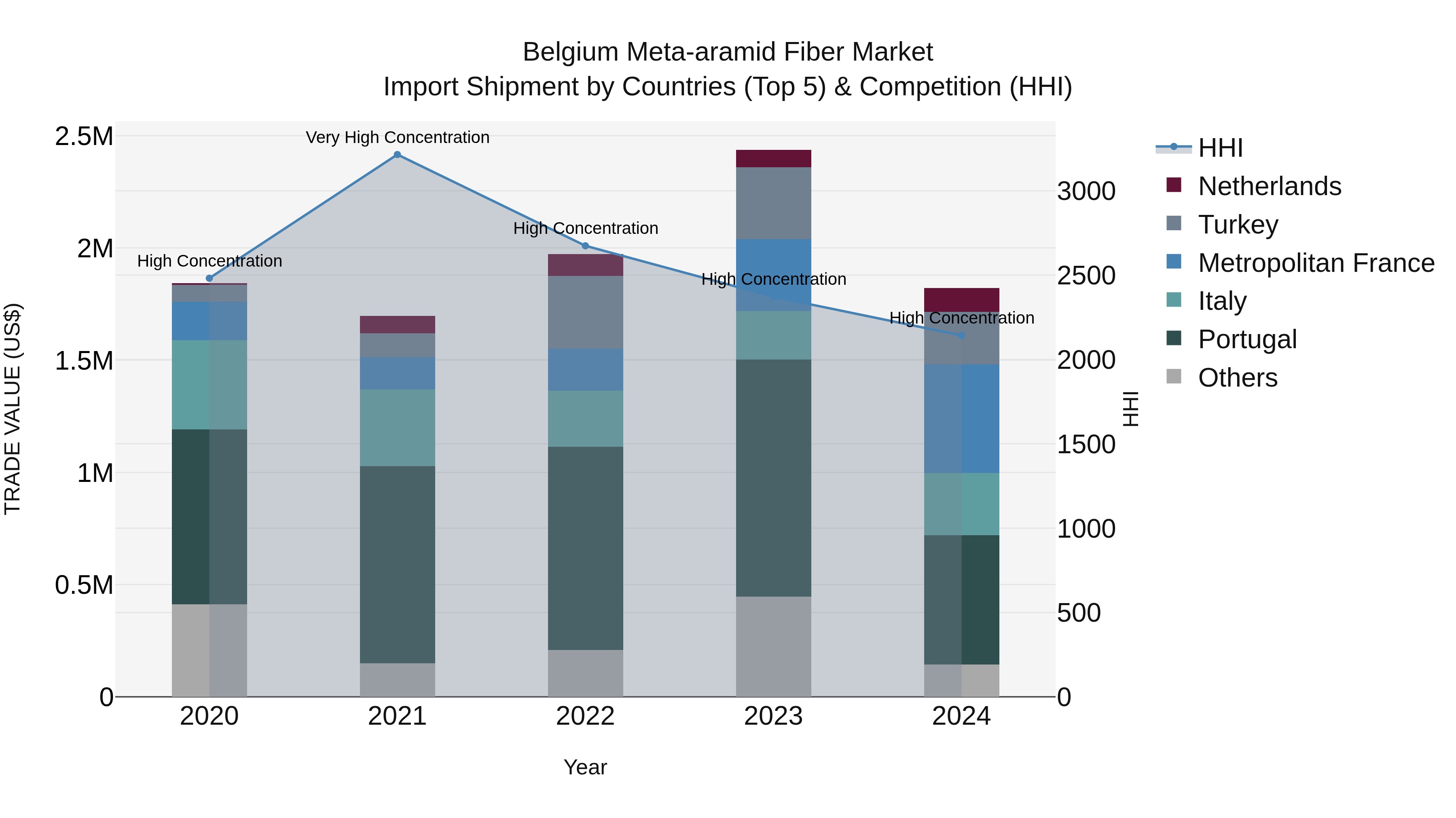 Belgium Meta-aramid Fiber Market Top 5 Importing Countries and Market Competition (HHI) Analysis