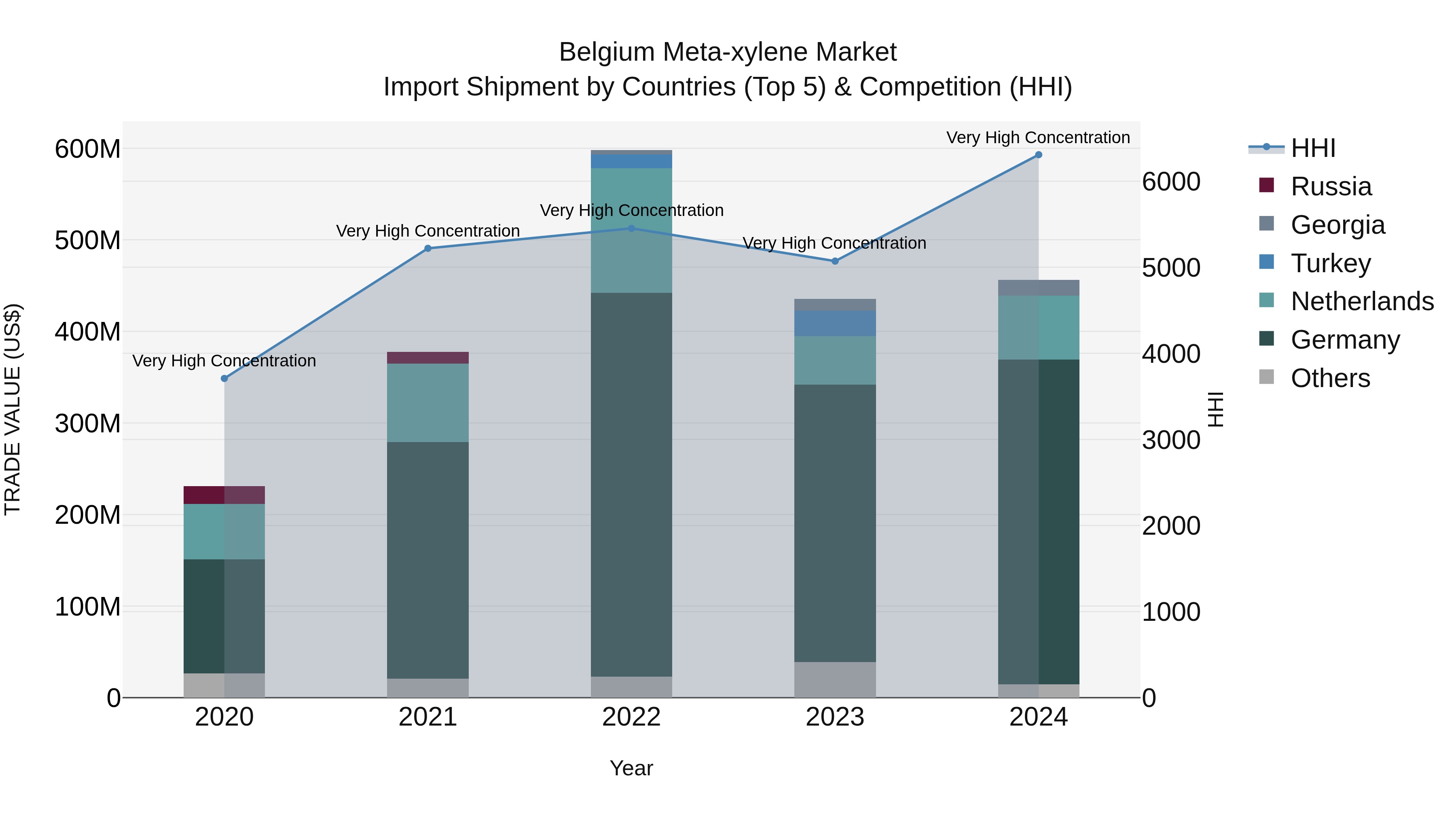 Belgium Meta-xylene Market Top 5 Importing Countries and Market Competition (HHI) Analysis