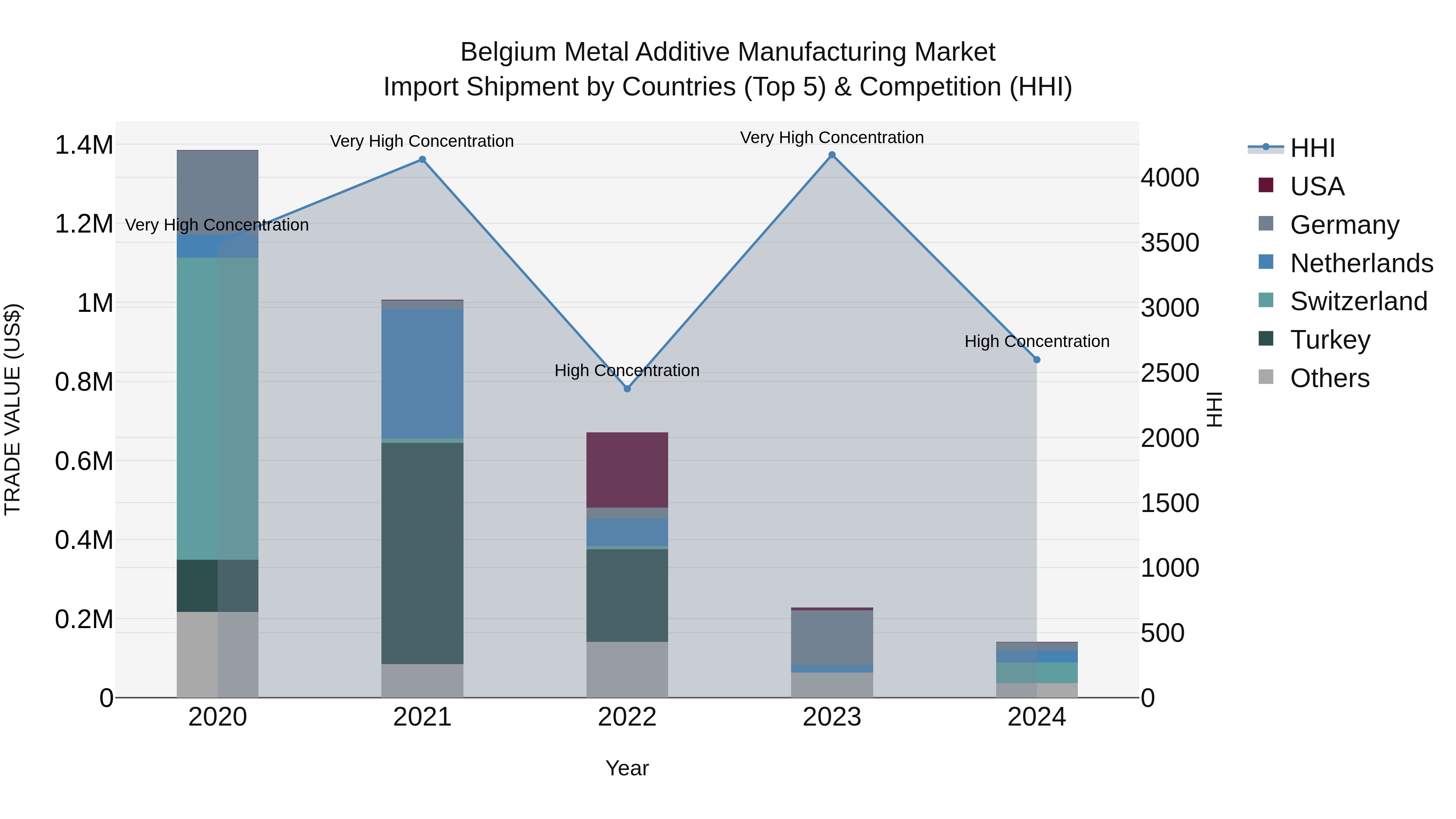 Belgium Metal Additive Manufacturing Market Top 5 Importing Countries and Market Competition (HHI) Analysis