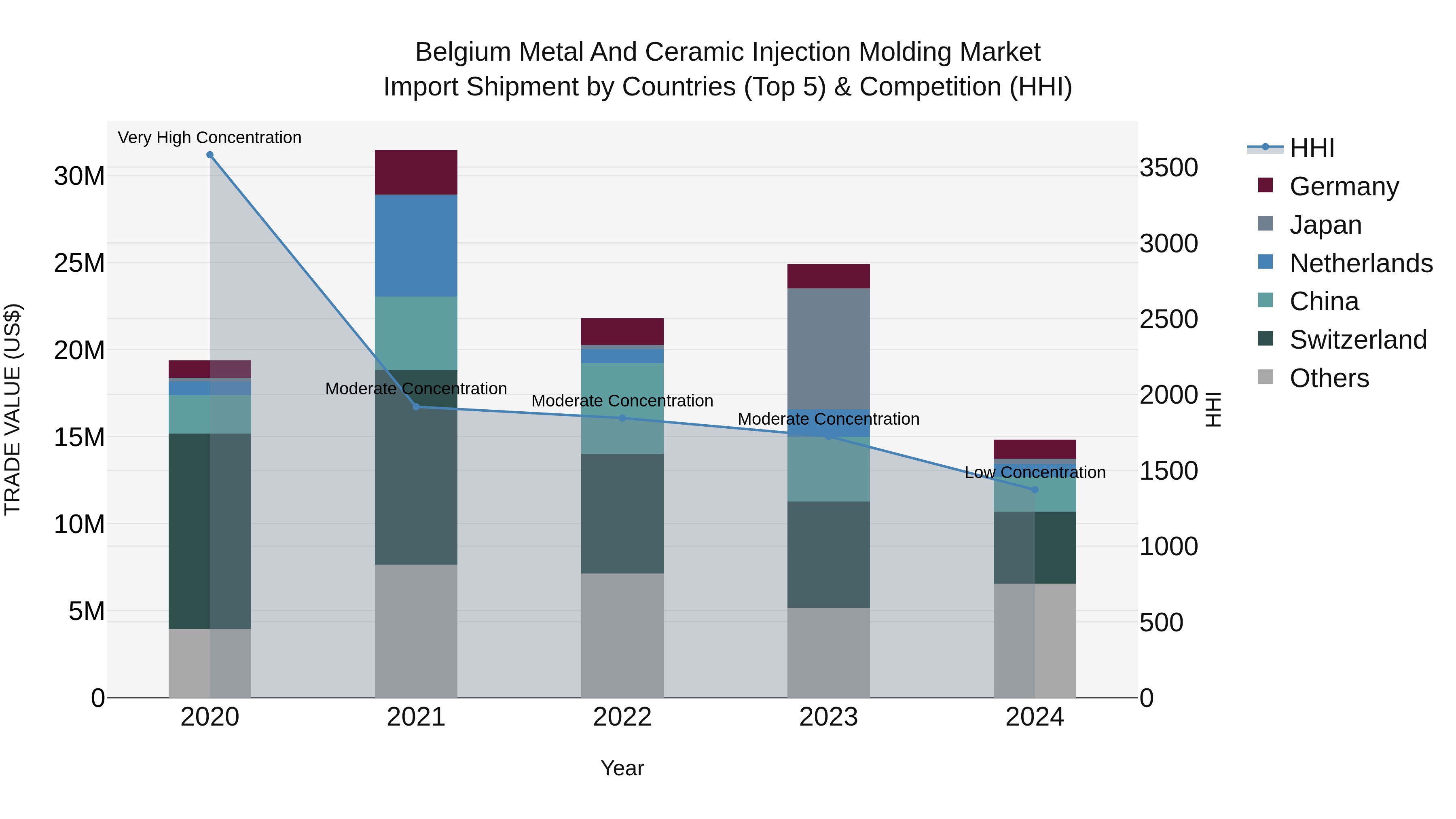 Belgium Metal and Ceramic Injection Molding Market Top 5 Importing Countries and Market Competition (HHI) Analysis
