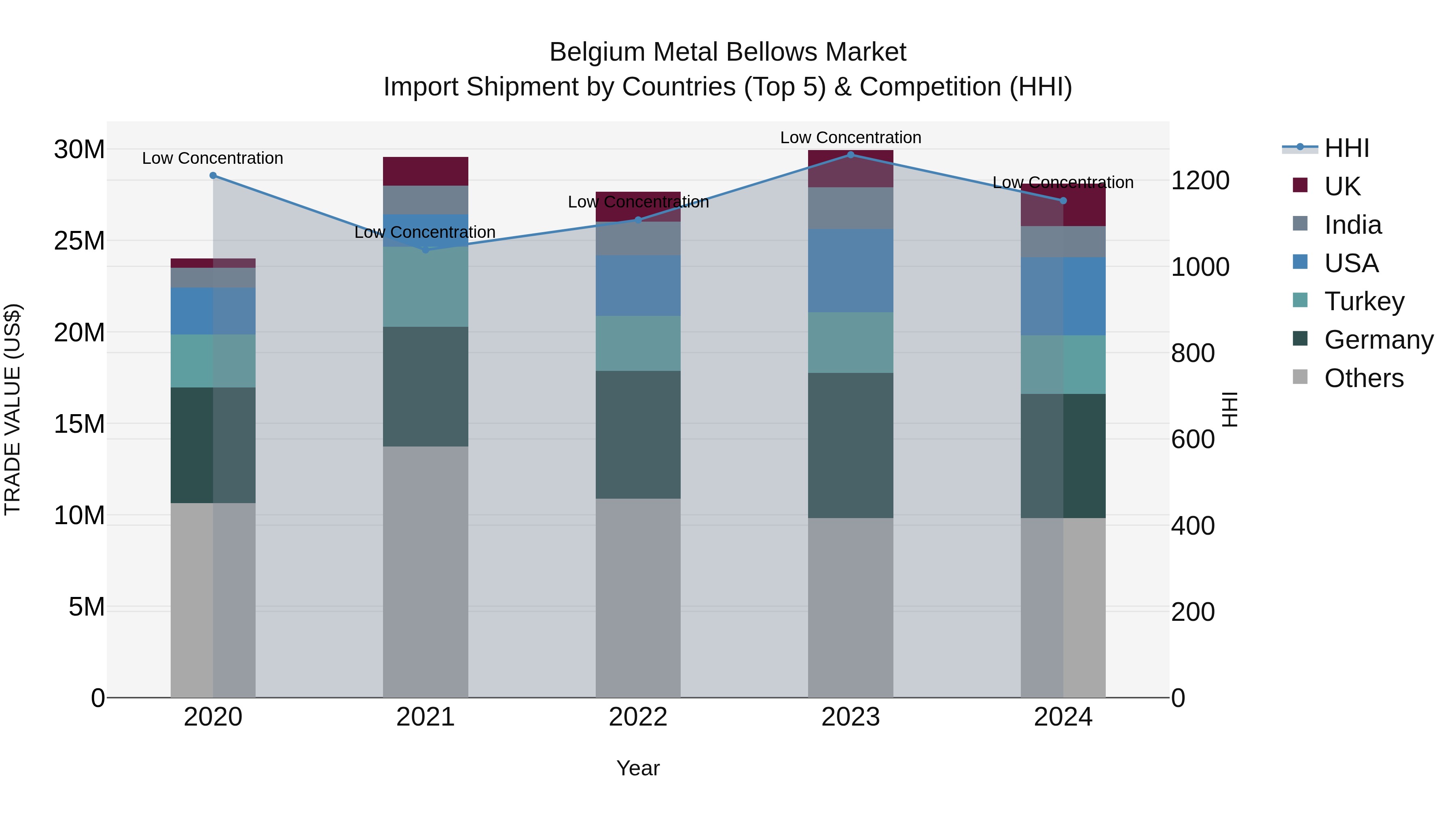 Belgium Metal Bellows Market Top 5 Importing Countries and Market Competition (HHI) Analysis