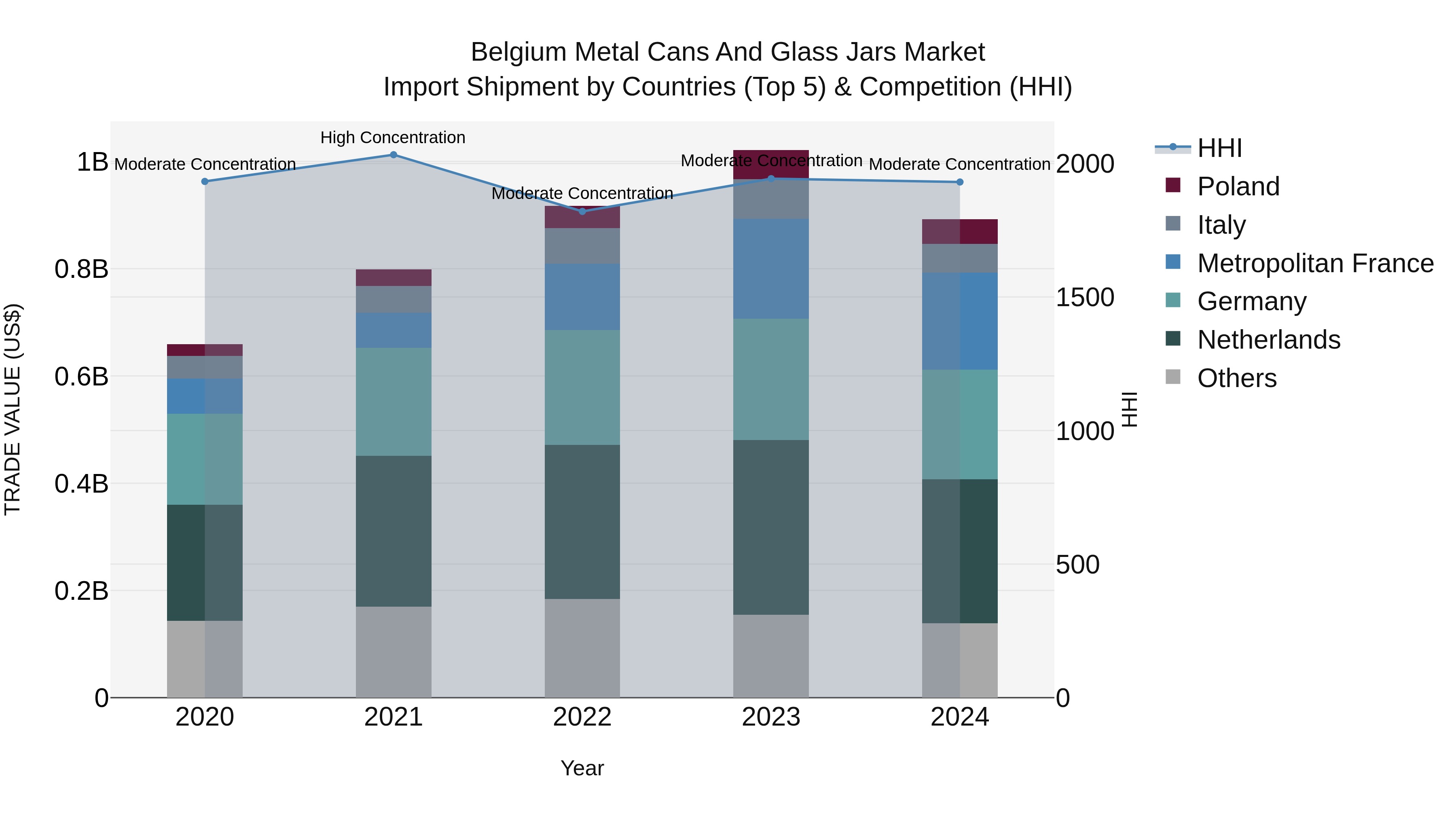 Belgium Metal Cans and Glass Jars Market Top 5 Importing Countries and Market Competition (HHI) Analysis