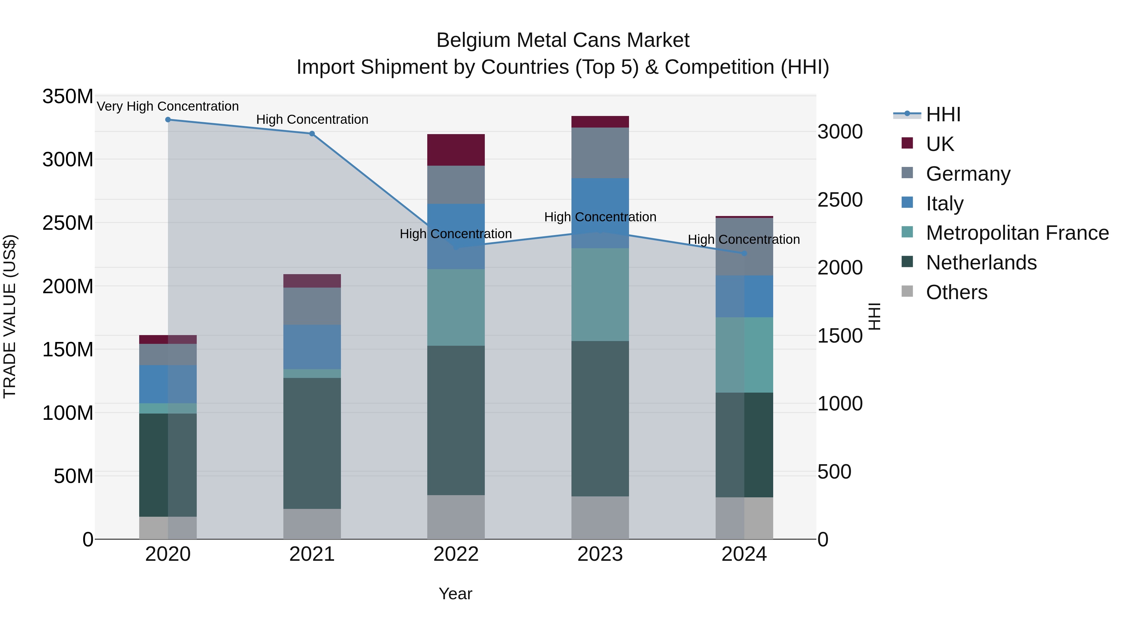 Belgium Metal Cans Market Top 5 Importing Countries and Market Competition (HHI) Analysis
