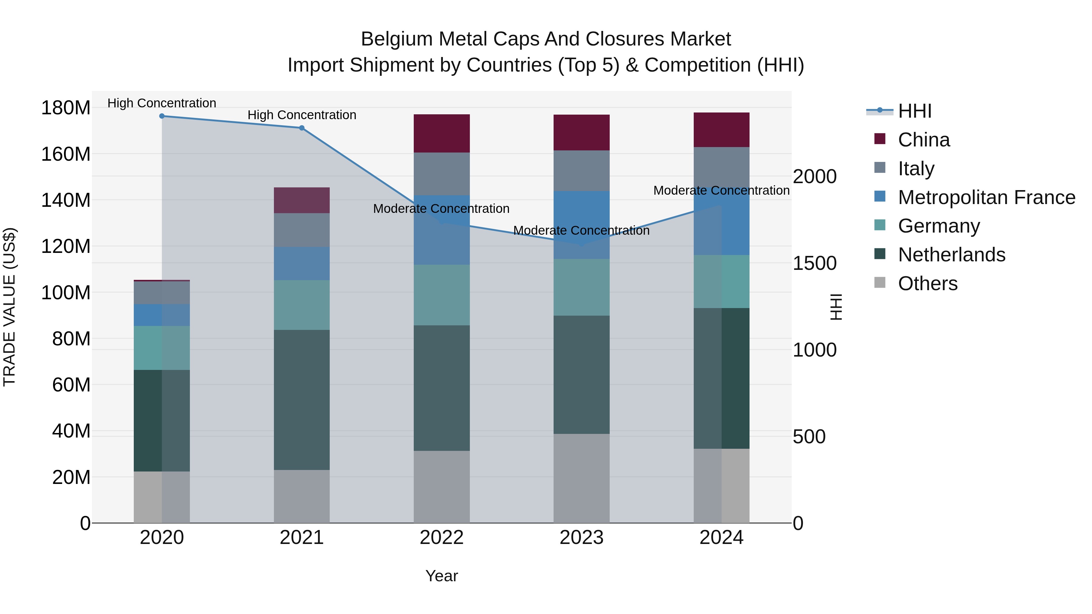 Belgium Metal Caps and Closures Market Top 5 Importing Countries and Market Competition (HHI) Analysis