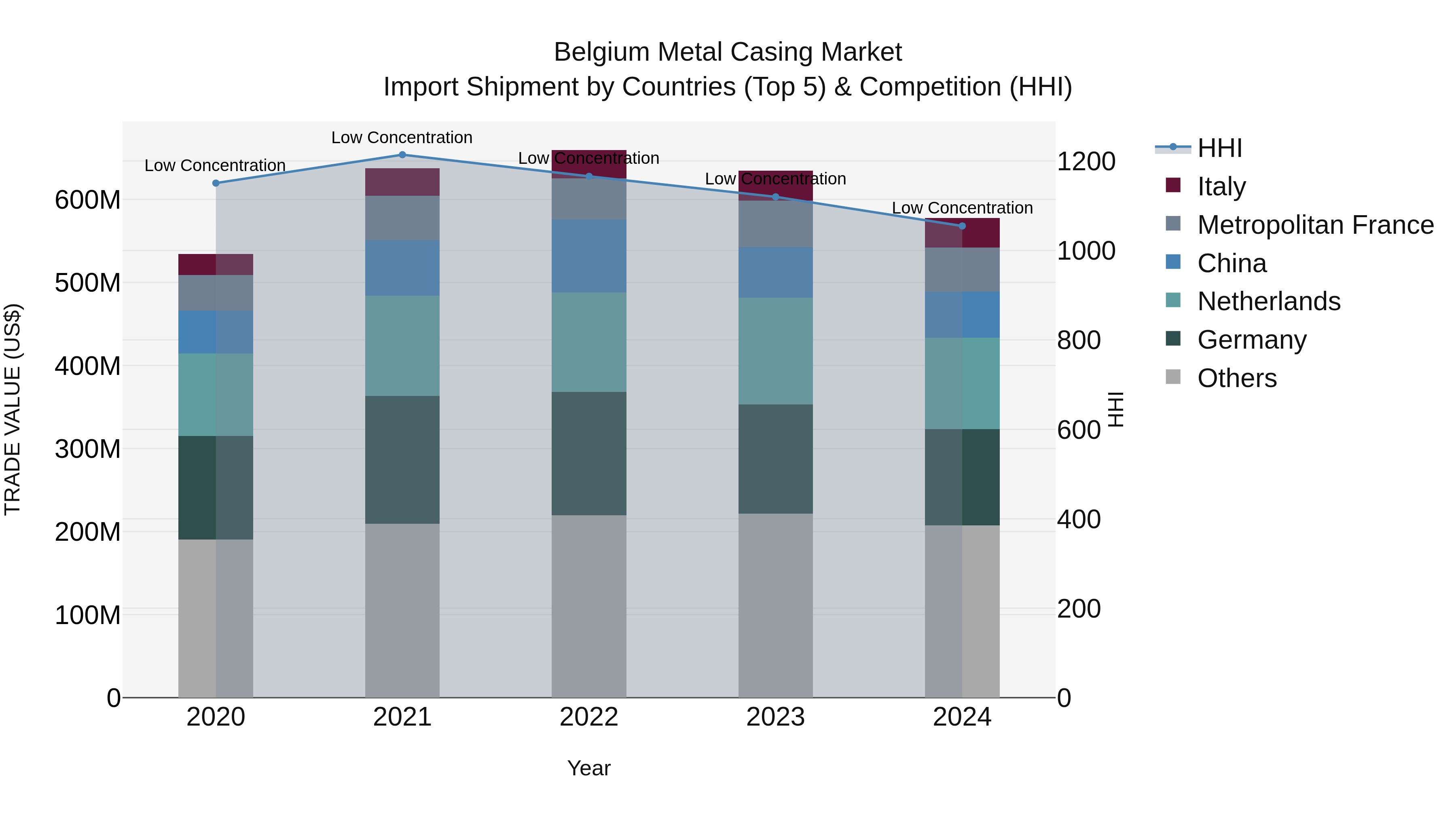 Belgium Metal Casing Market Top 5 Importing Countries and Market Competition (HHI) Analysis