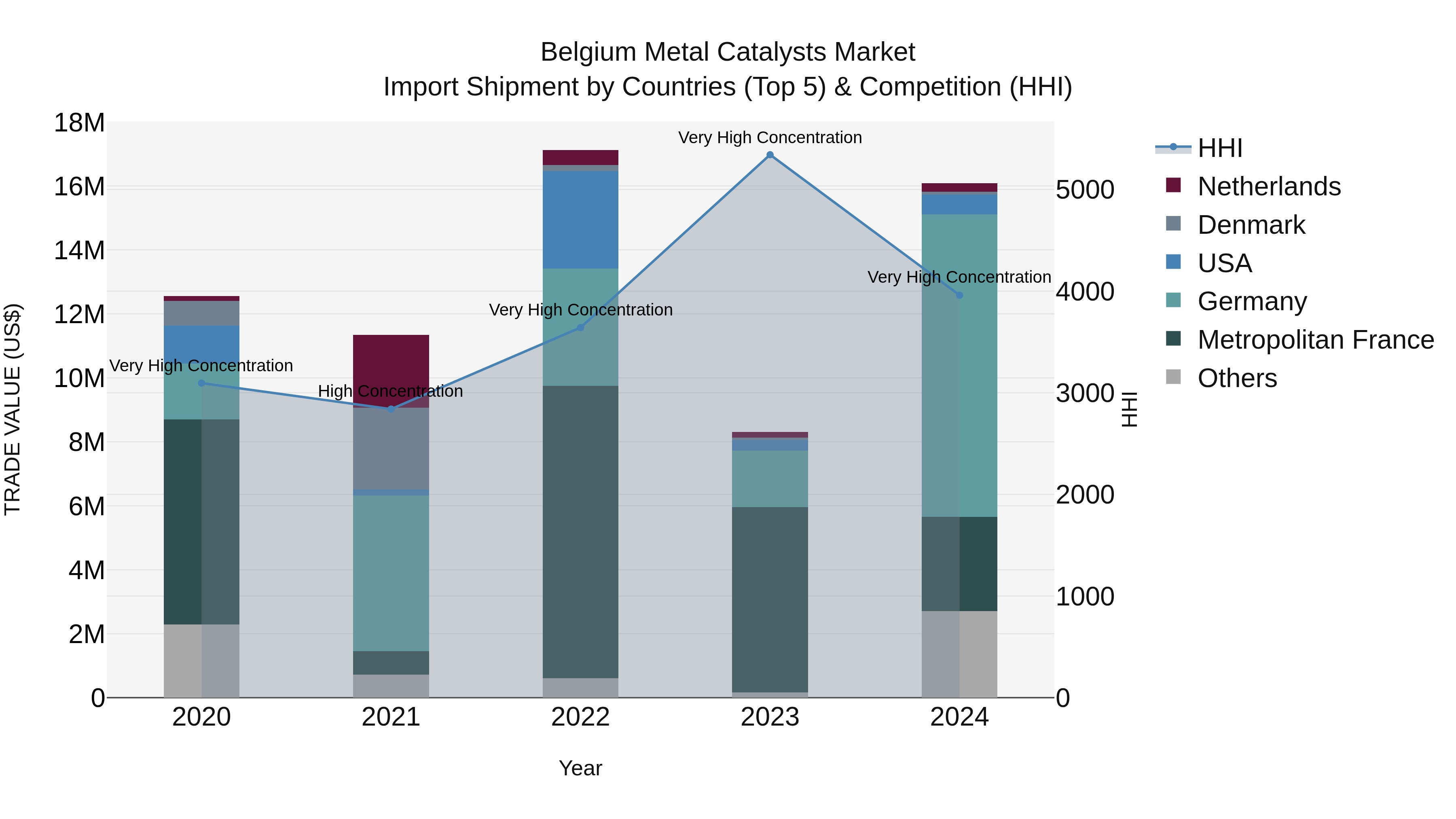 Belgium Metal Catalysts Market Top 5 Importing Countries and Market Competition (HHI) Analysis