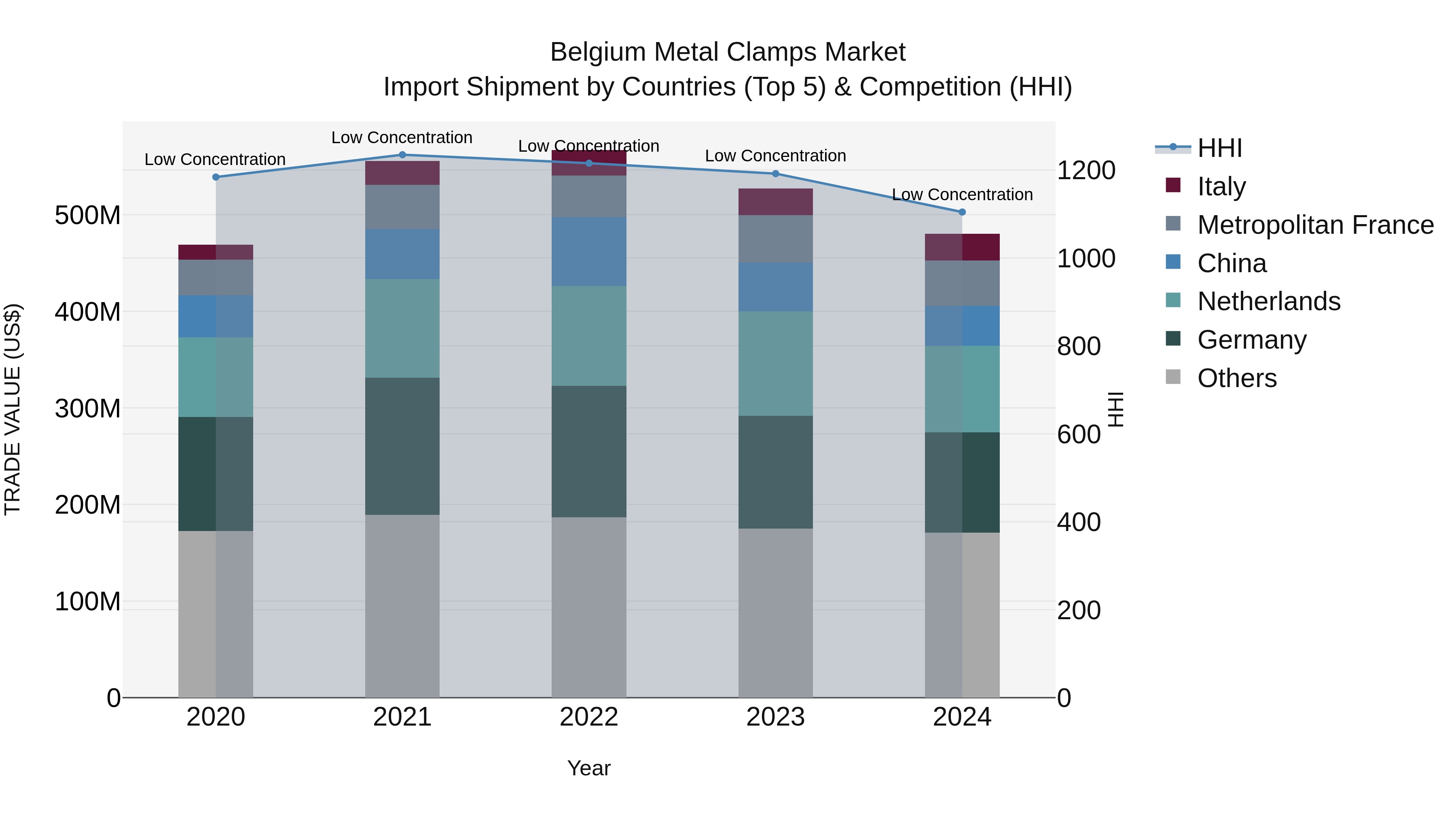 Belgium Metal Clamps Market Top 5 Importing Countries and Market Competition (HHI) Analysis