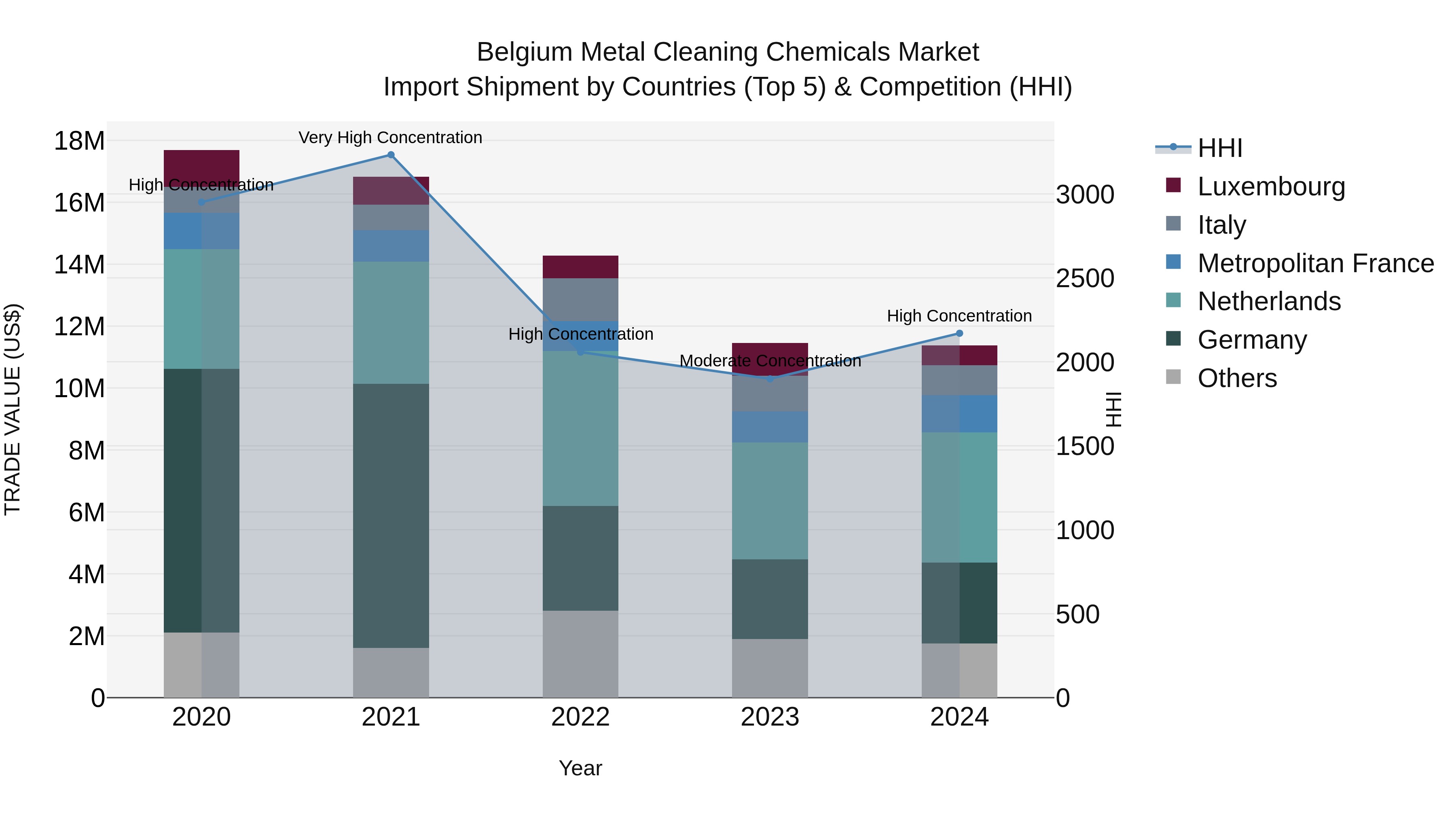 Belgium Metal Cleaning Chemicals Market Top 5 Importing Countries and Market Competition (HHI) Analysis